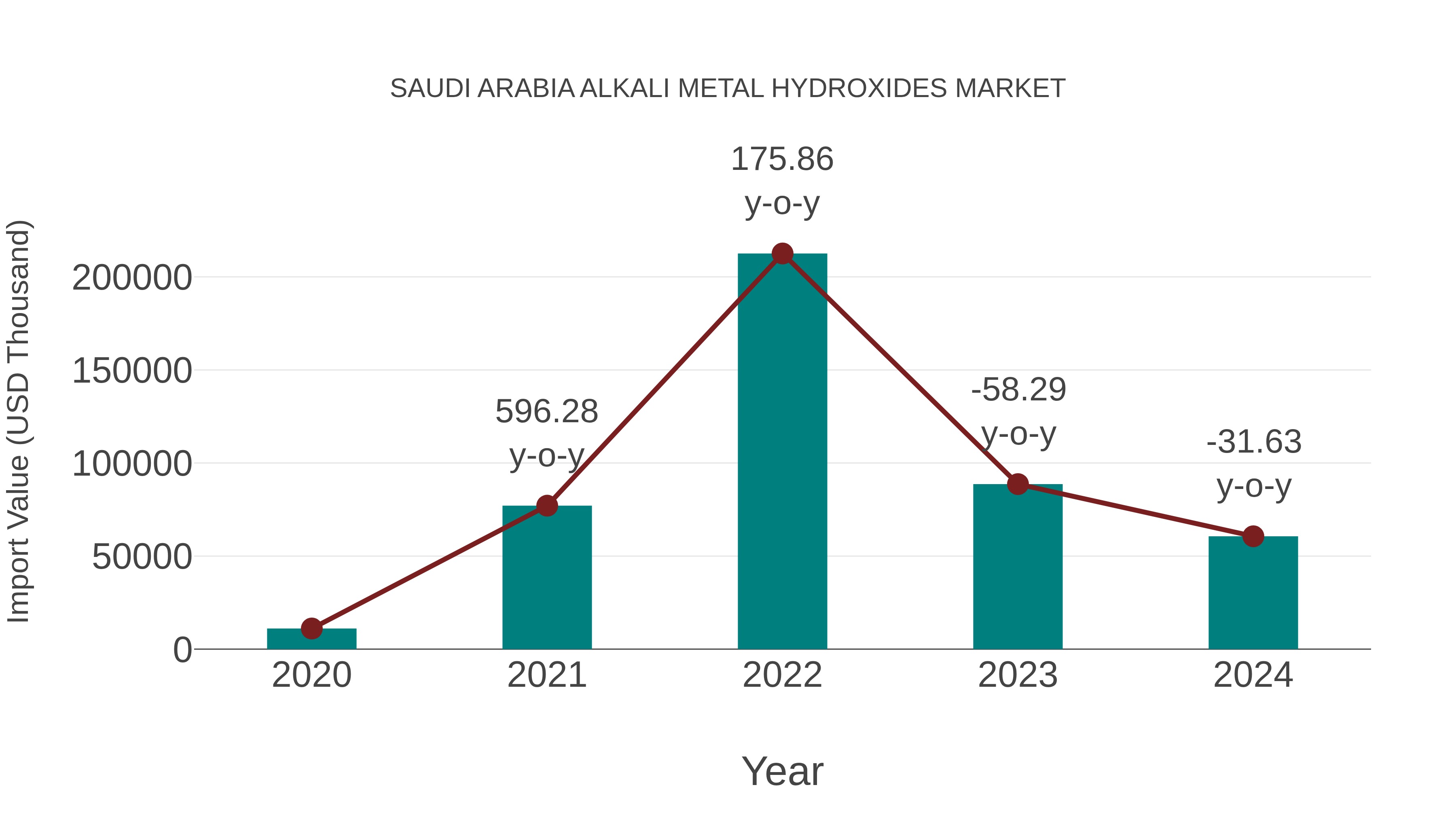 Saudi Arabia Alkali Metal Hydroxides Market: Import Trend Analysis