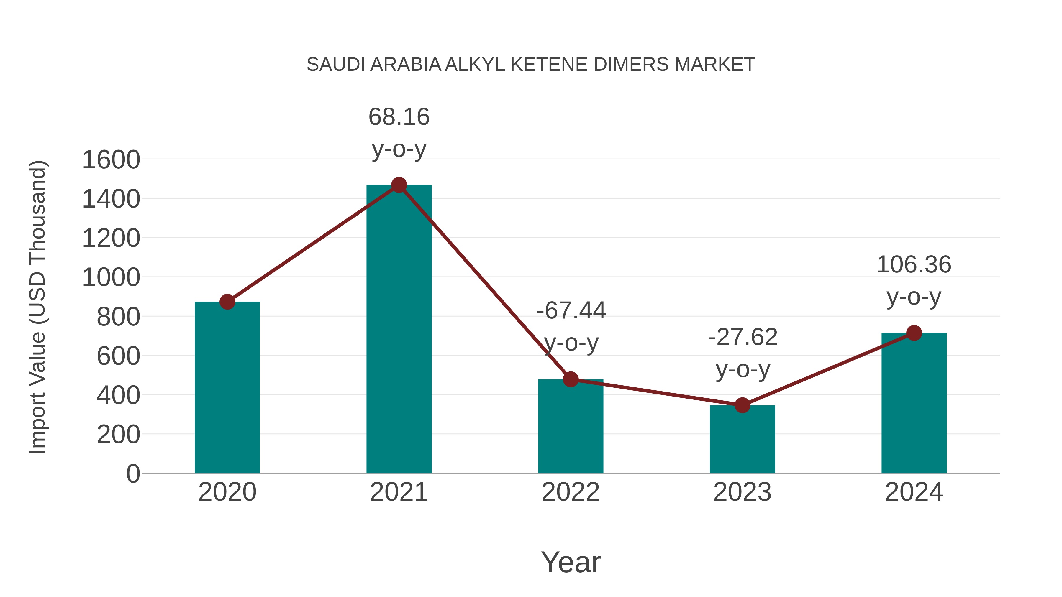 Saudi Arabia Alkyl Ketene Dimers Market: Import Trend Analysis