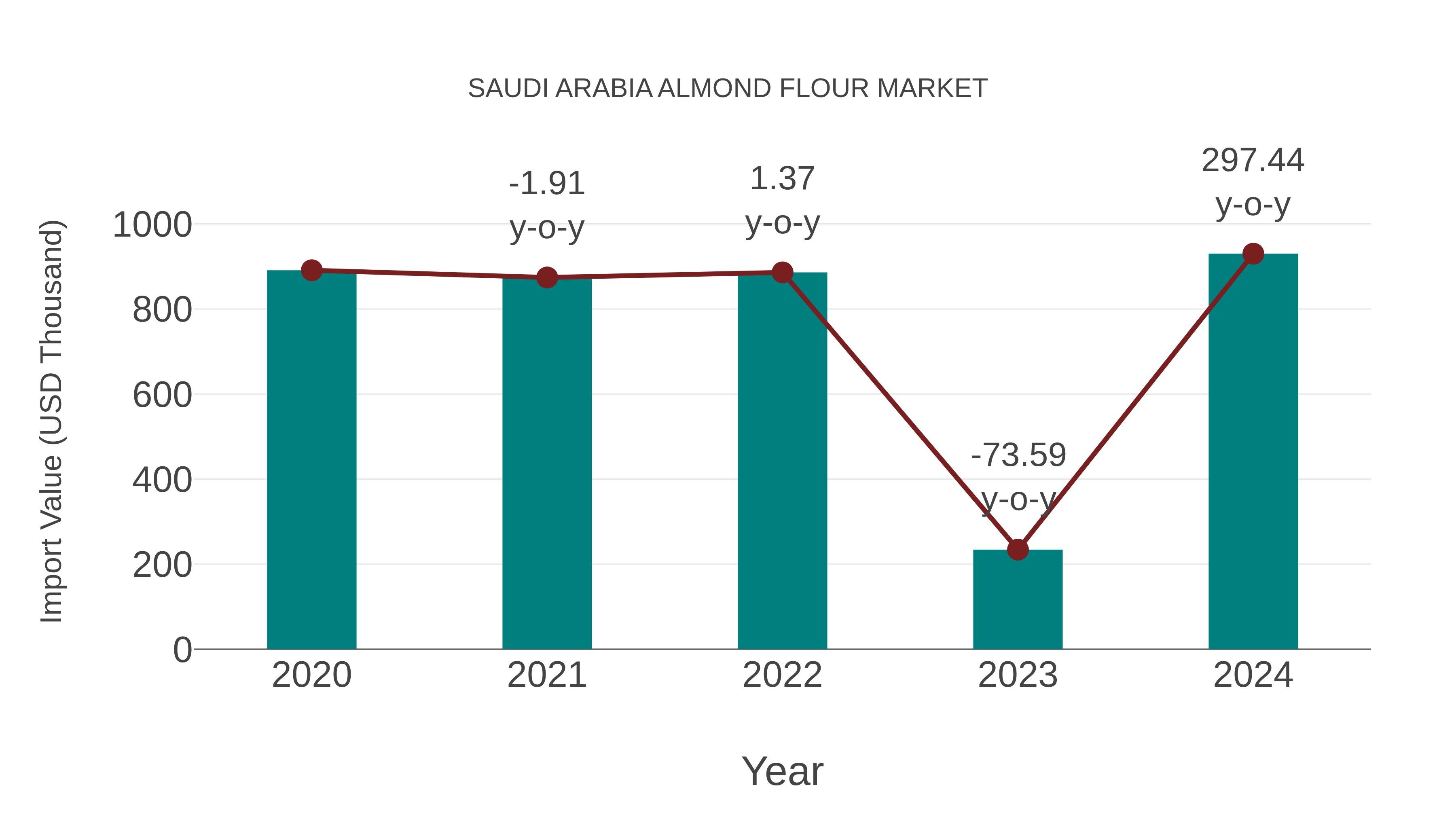  Saudi Arabia Almond Flour Market: Import Trend Analysis