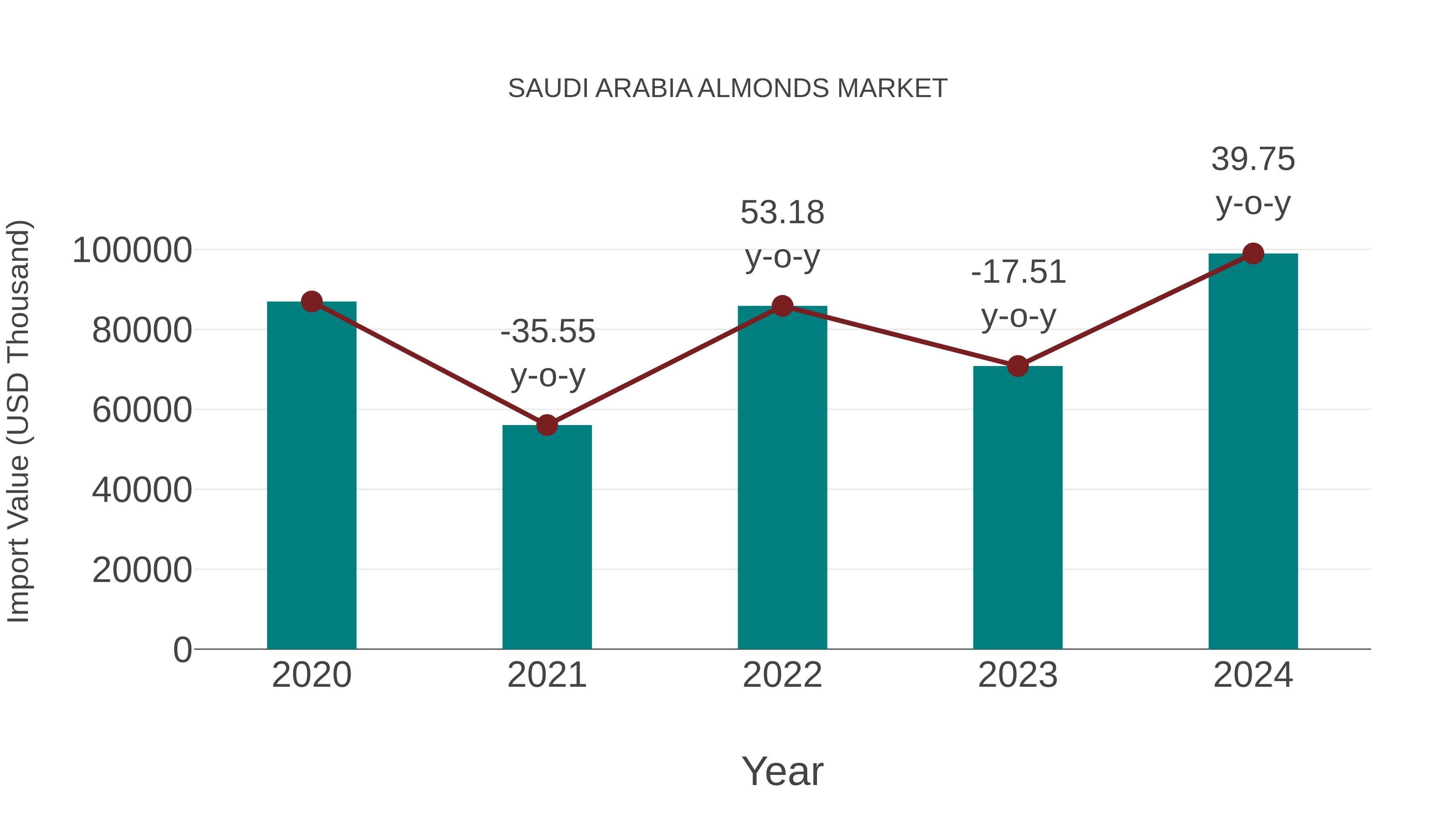  Saudi Arabia Almonds Market: Import Trend Analysis
