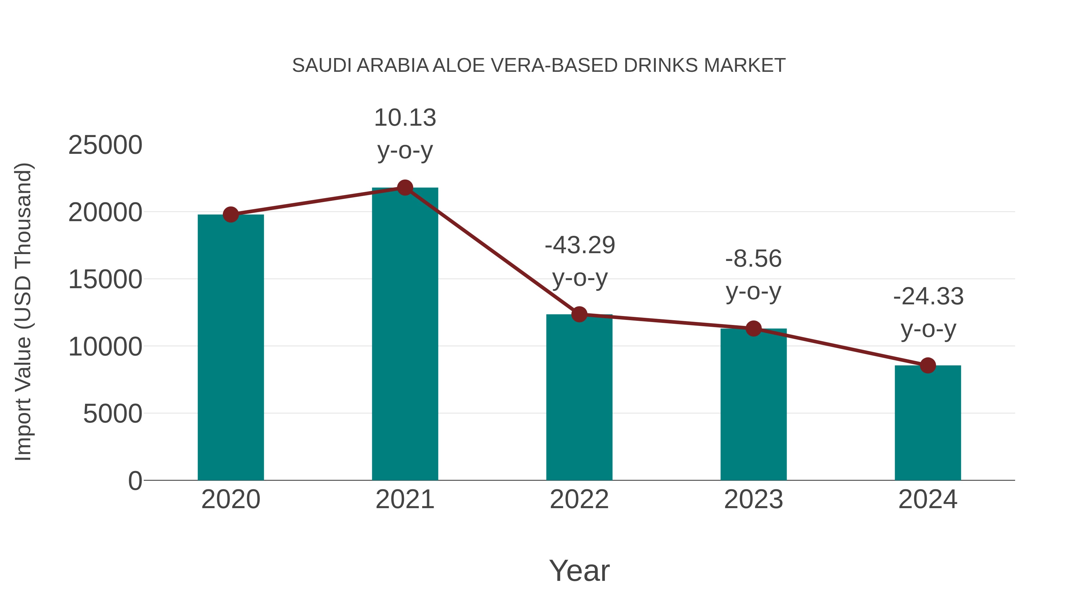 Saudi Arabia Aloe Vera-based Drinks Market: Import Trend Analysis