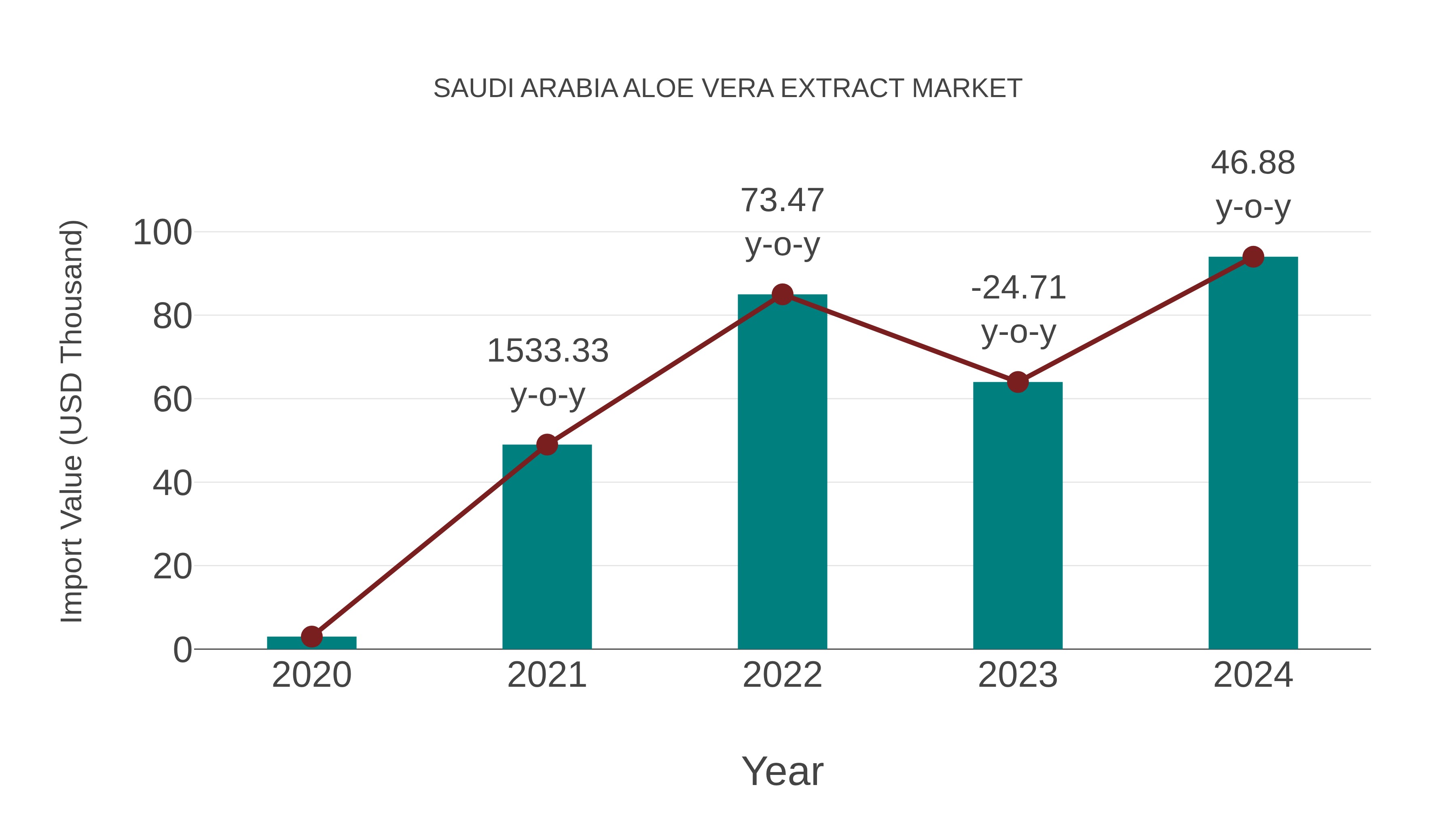  Saudi Arabia Aloe Vera Extract Market: Import Trend Analysis