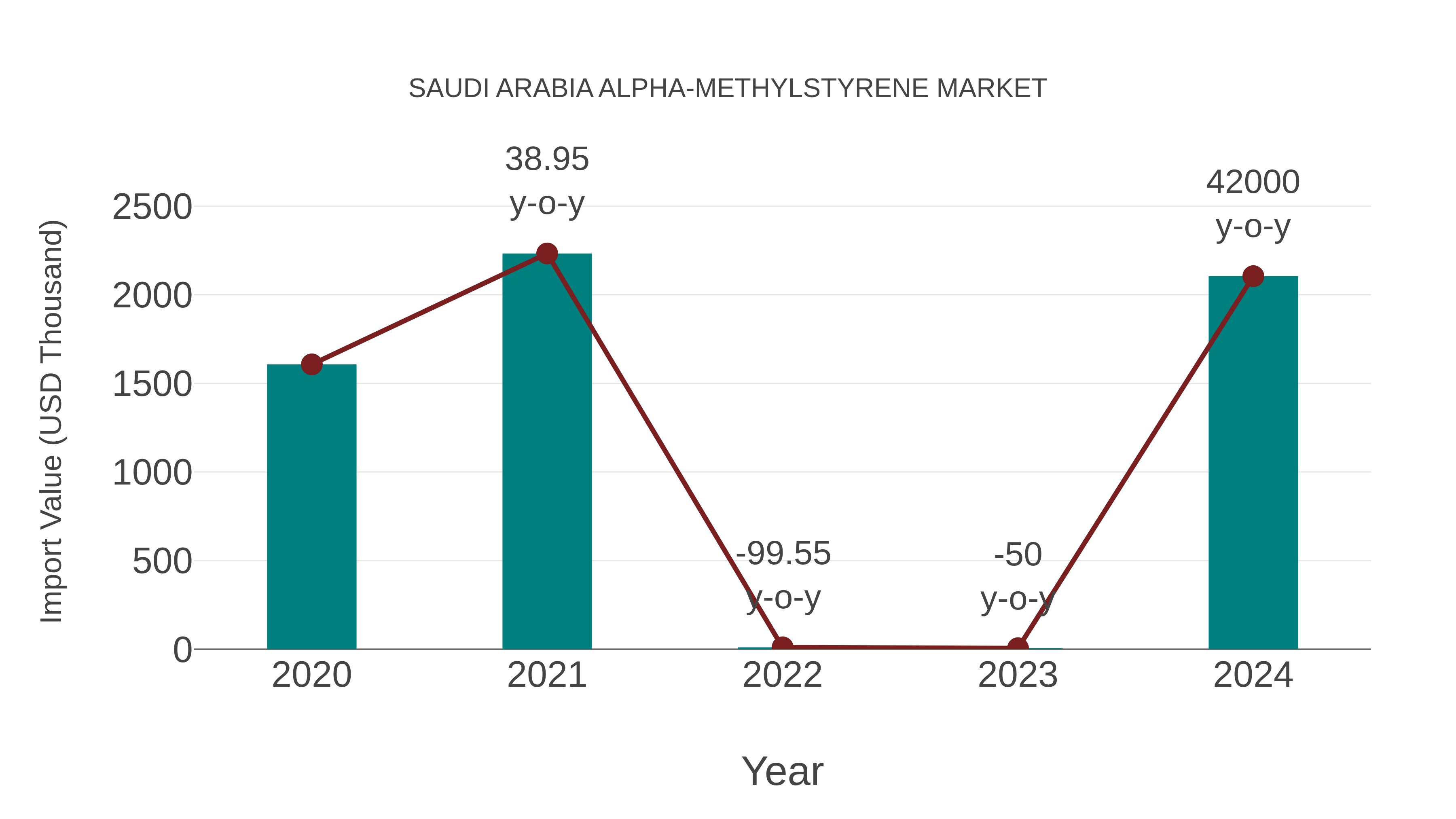  Saudi Arabia Alpha-methylstyrene Market: Import Trend Analysis