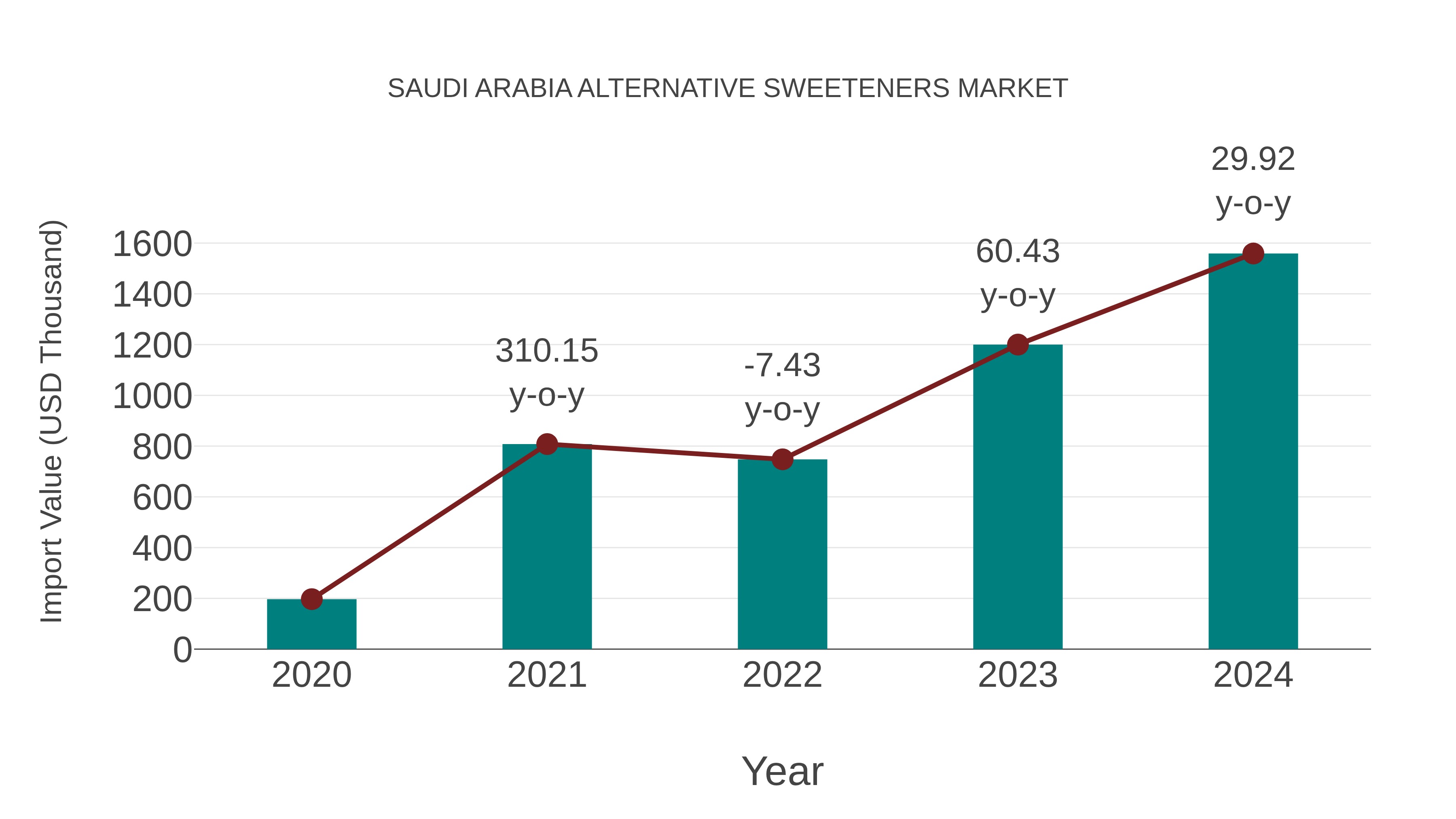  Saudi Arabia Alternative Sweeteners Market: Import Trend Analysis