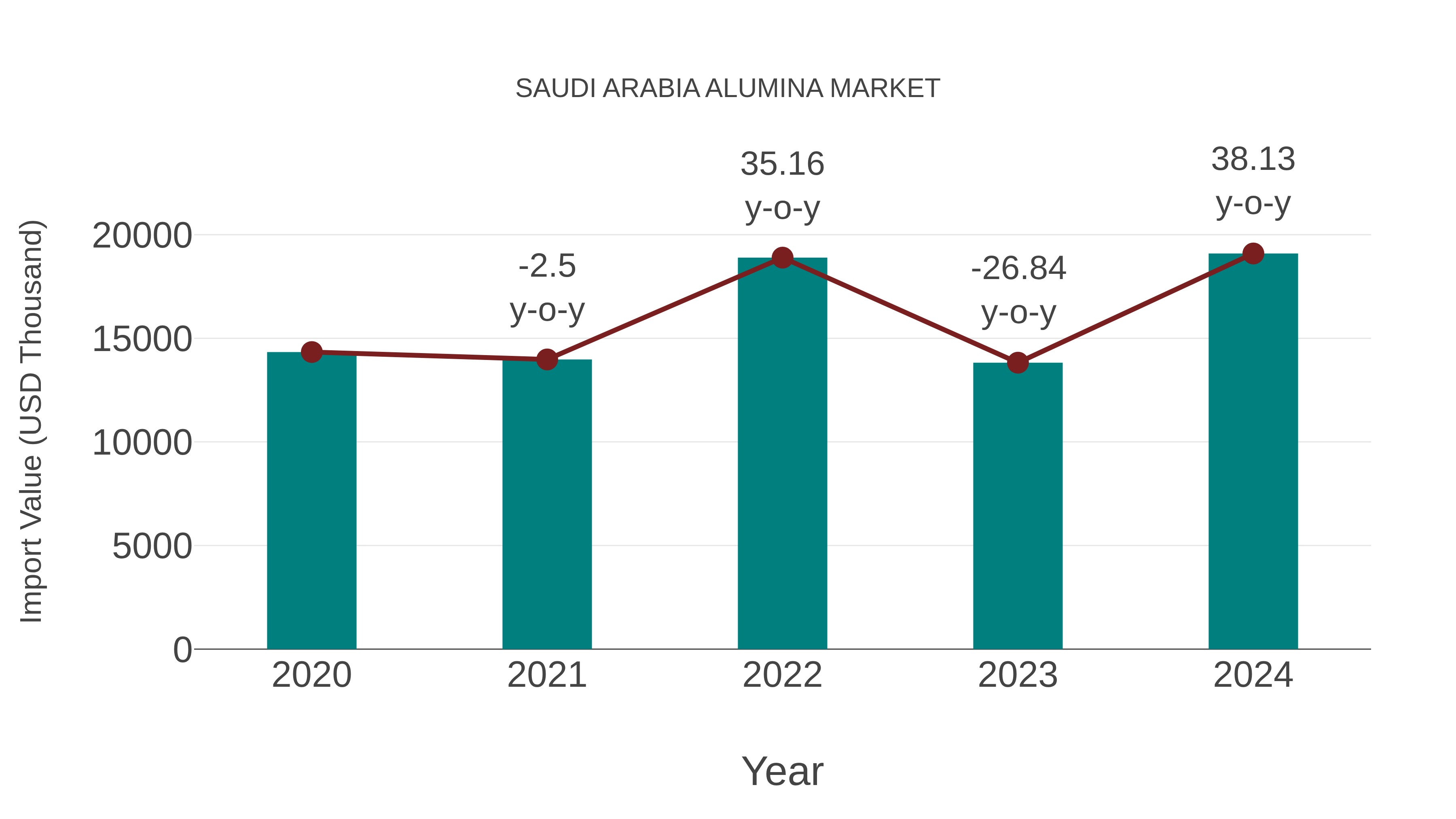  Saudi Arabia Alumina Market: Import Trend Analysis