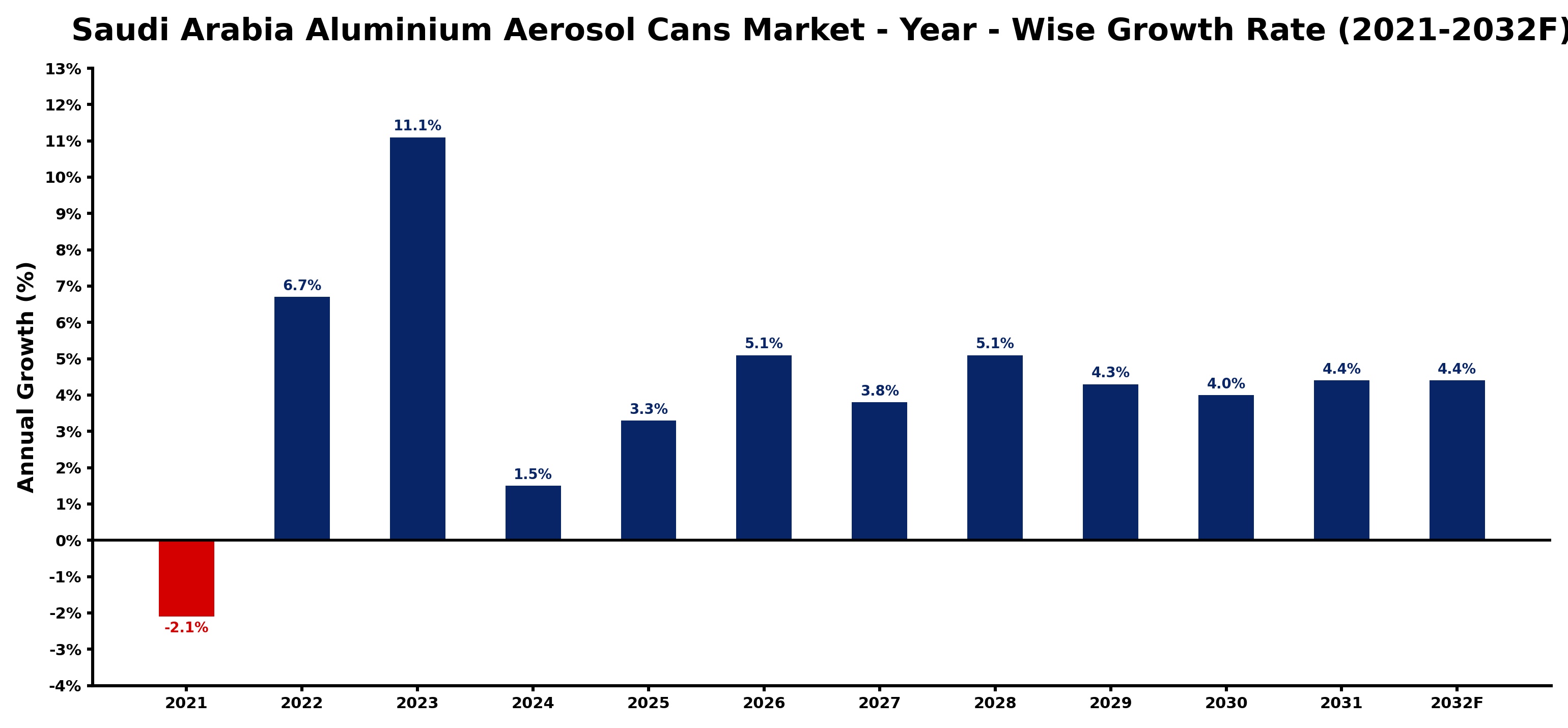 Saudi Arabia Aluminium Aerosol Cans Market Year-wise Growth Rate and Key Drivers