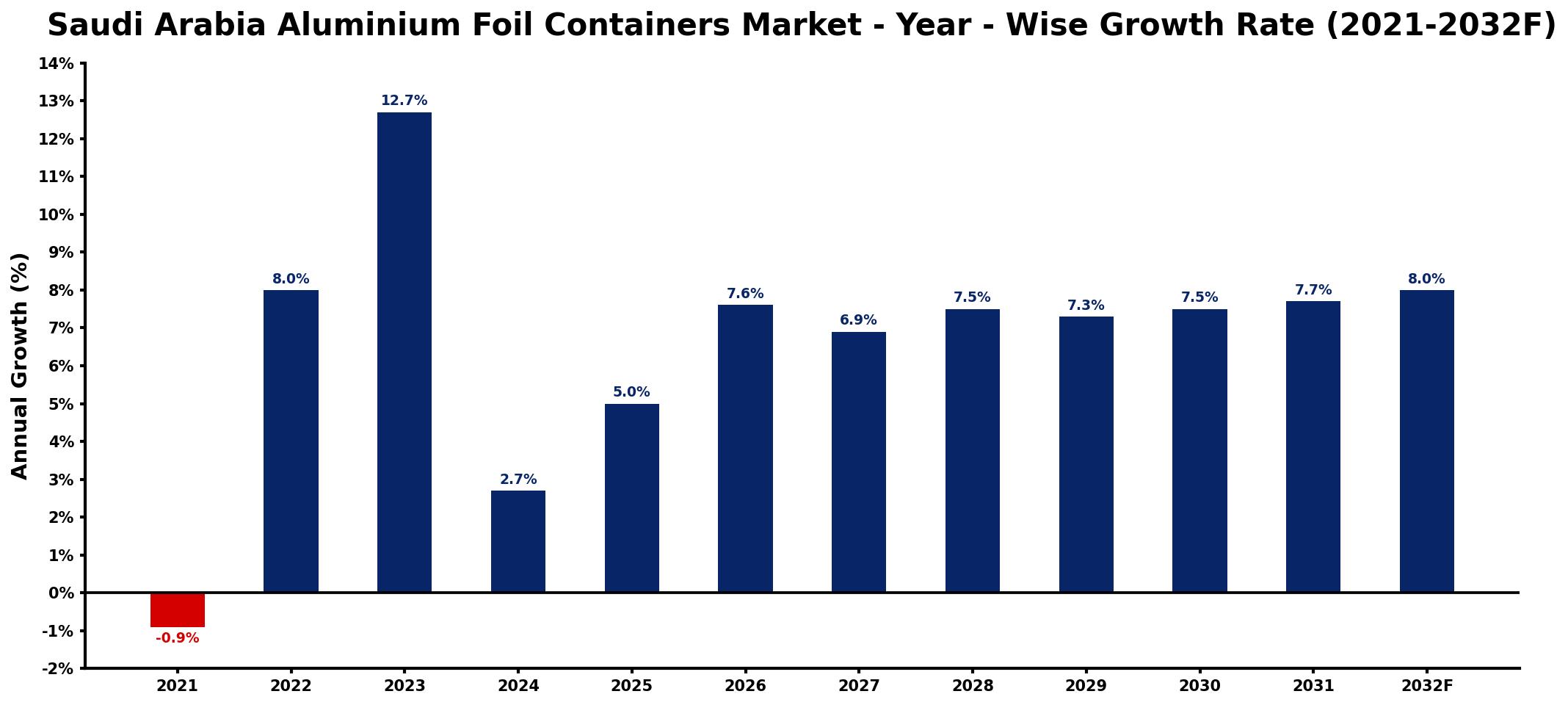 Saudi Arabia Aluminium Foil Containers Market Year-wise Growth Rate and Key Drivers