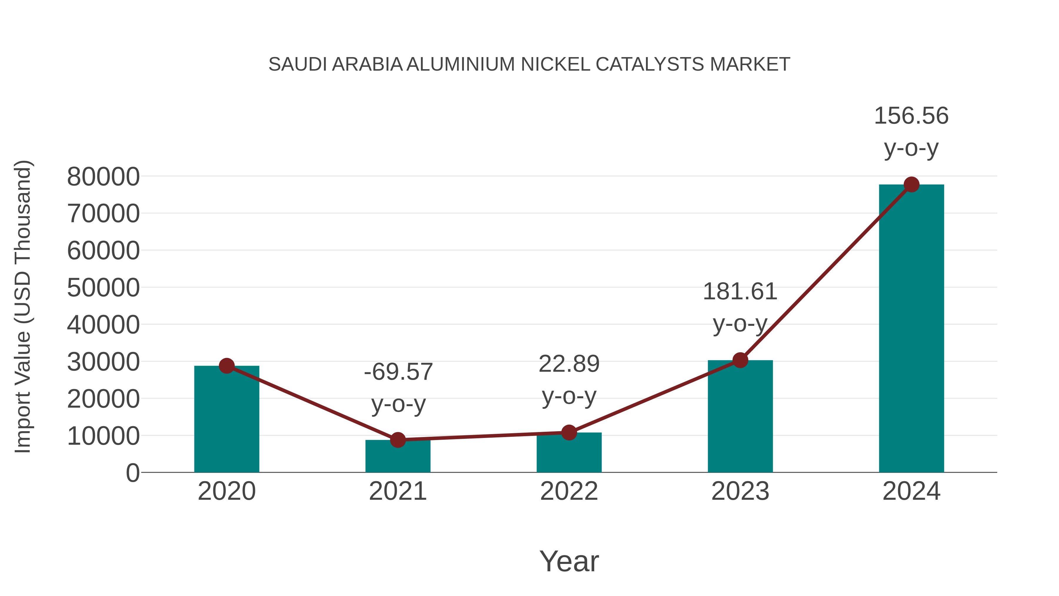  Saudi Arabia Aluminium Nickel Catalysts Market: Import Trend Analysis