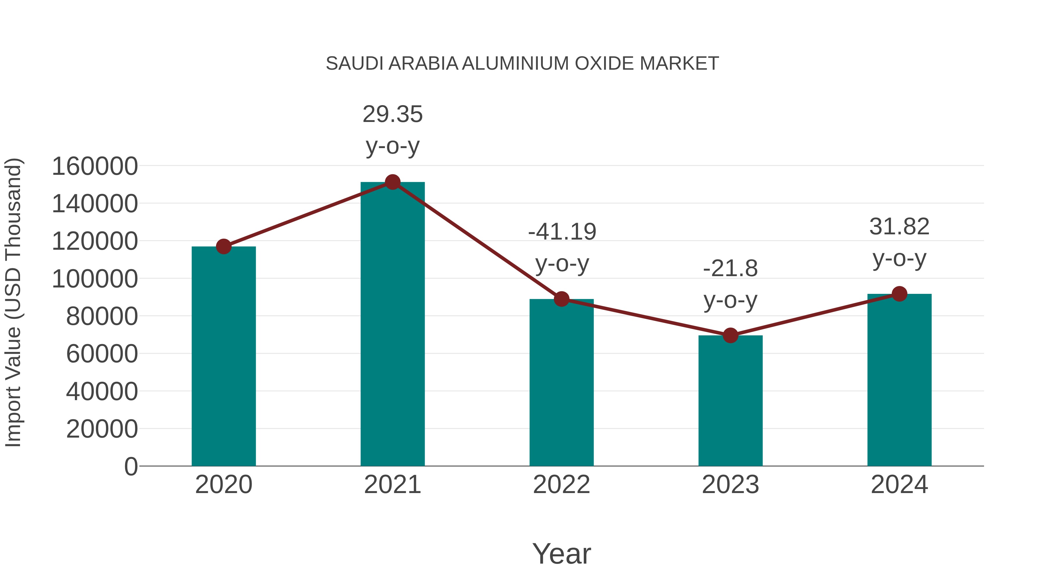  Saudi Arabia Aluminium Oxide Market: Import Trend Analysis