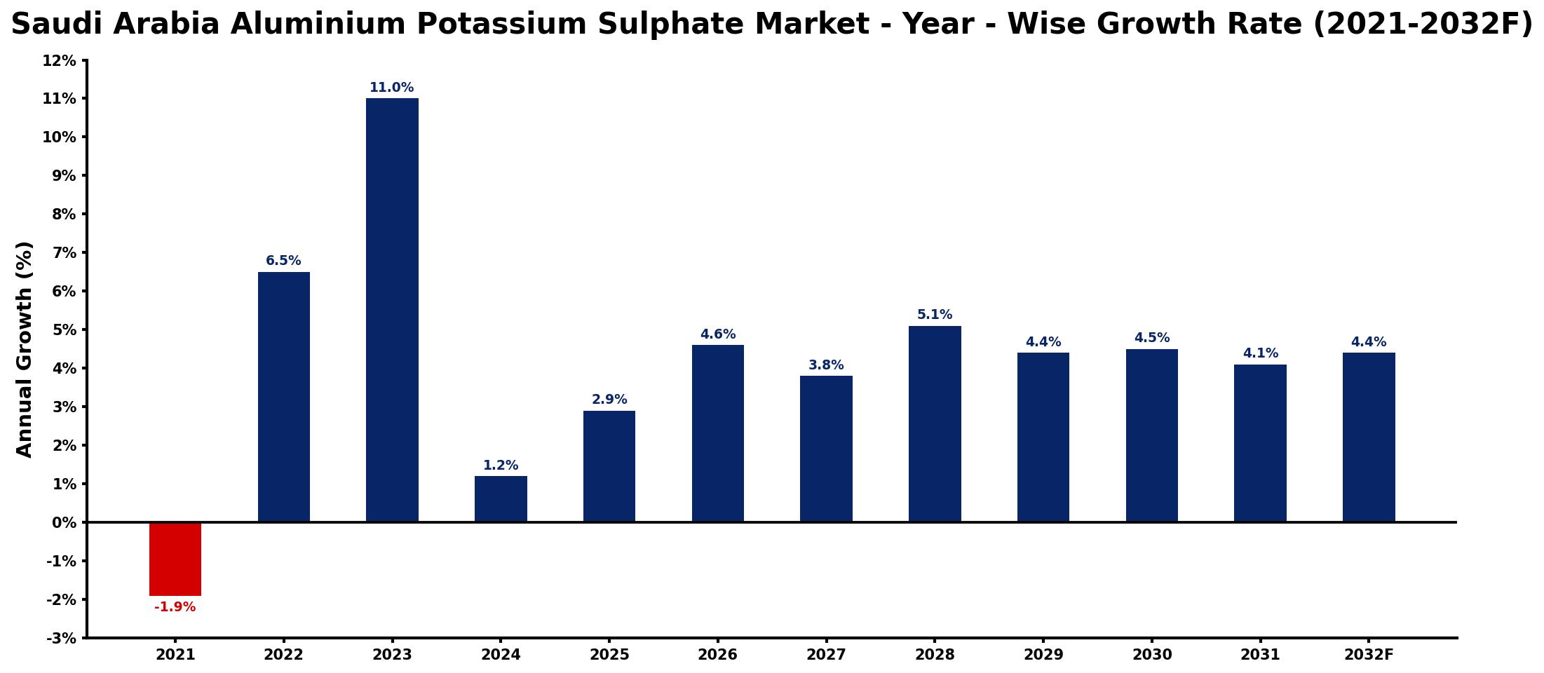 Saudi Arabia Aluminium Potassium Sulphate Market Year-wise Growth Rate and Key Drivers