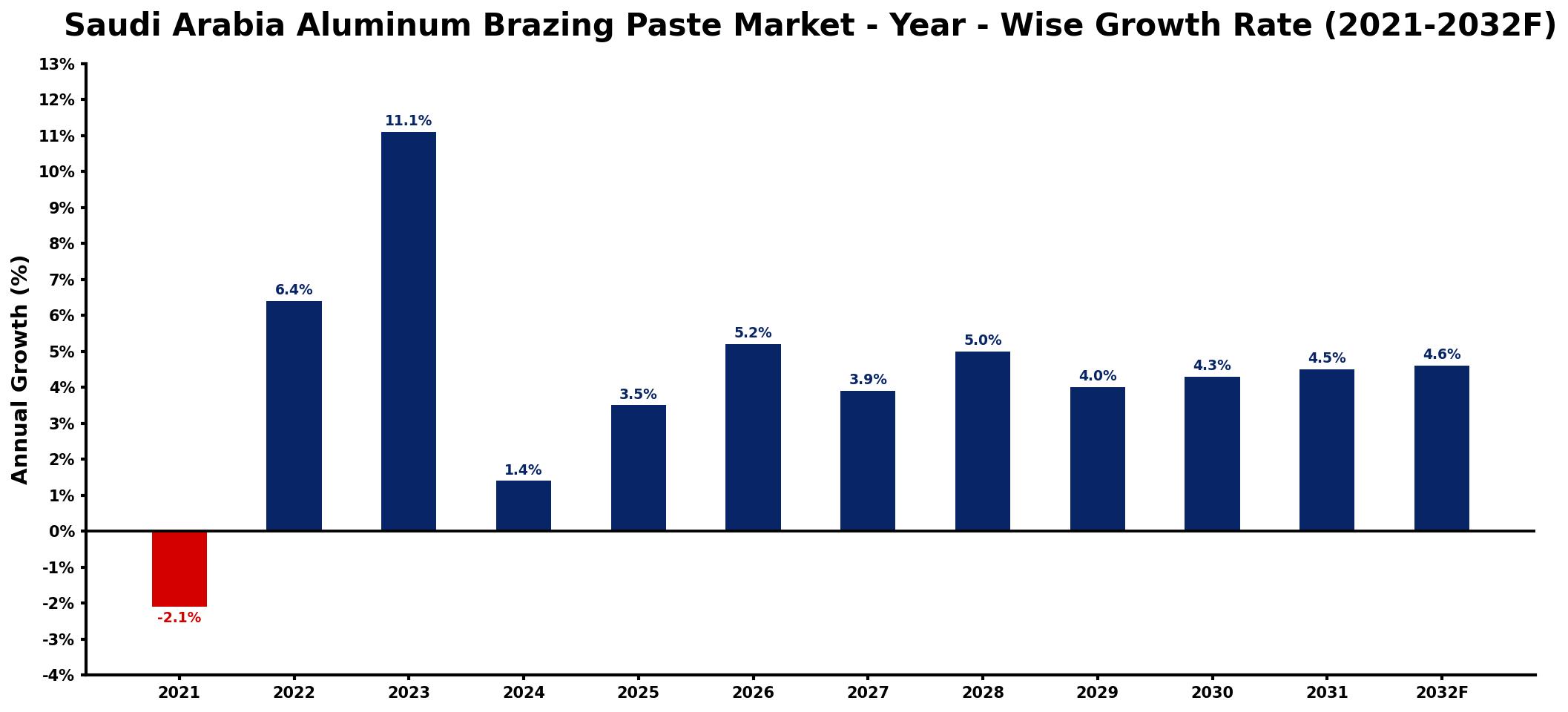 Saudi Arabia Aluminum Brazing Paste Market Year-wise Growth Rate and Key Drivers