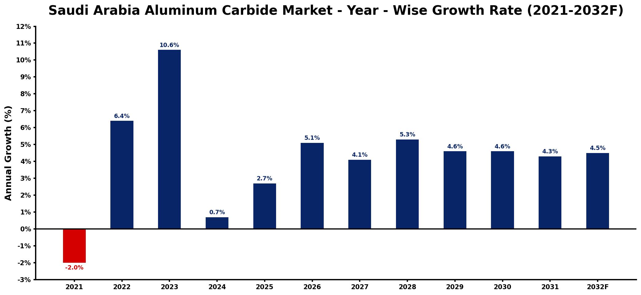 Saudi Arabia Aluminum Carbide Market Year-wise Growth Rate and Key Drivers