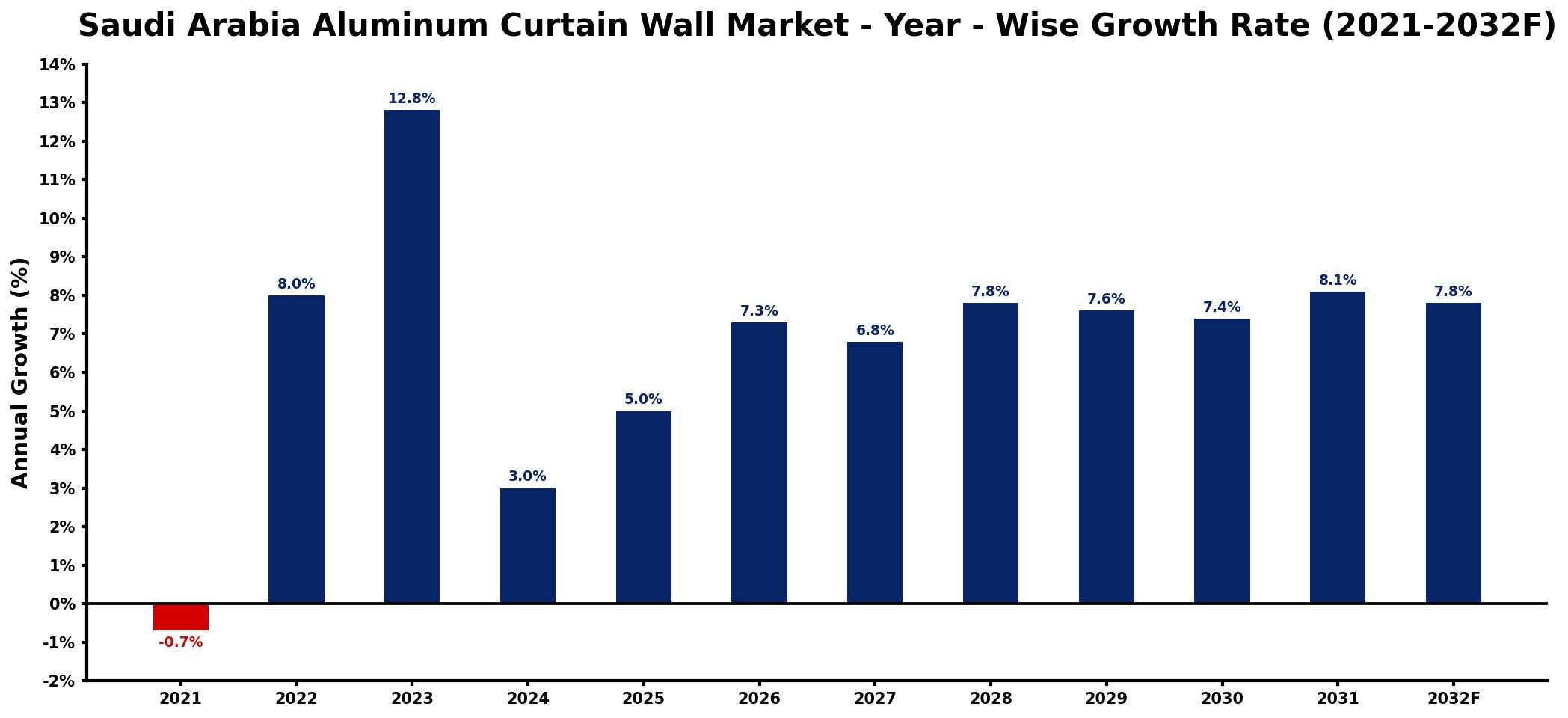 Saudi Arabia Aluminum Curtain Wall Market Year-wise Growth Rate and Key Drivers