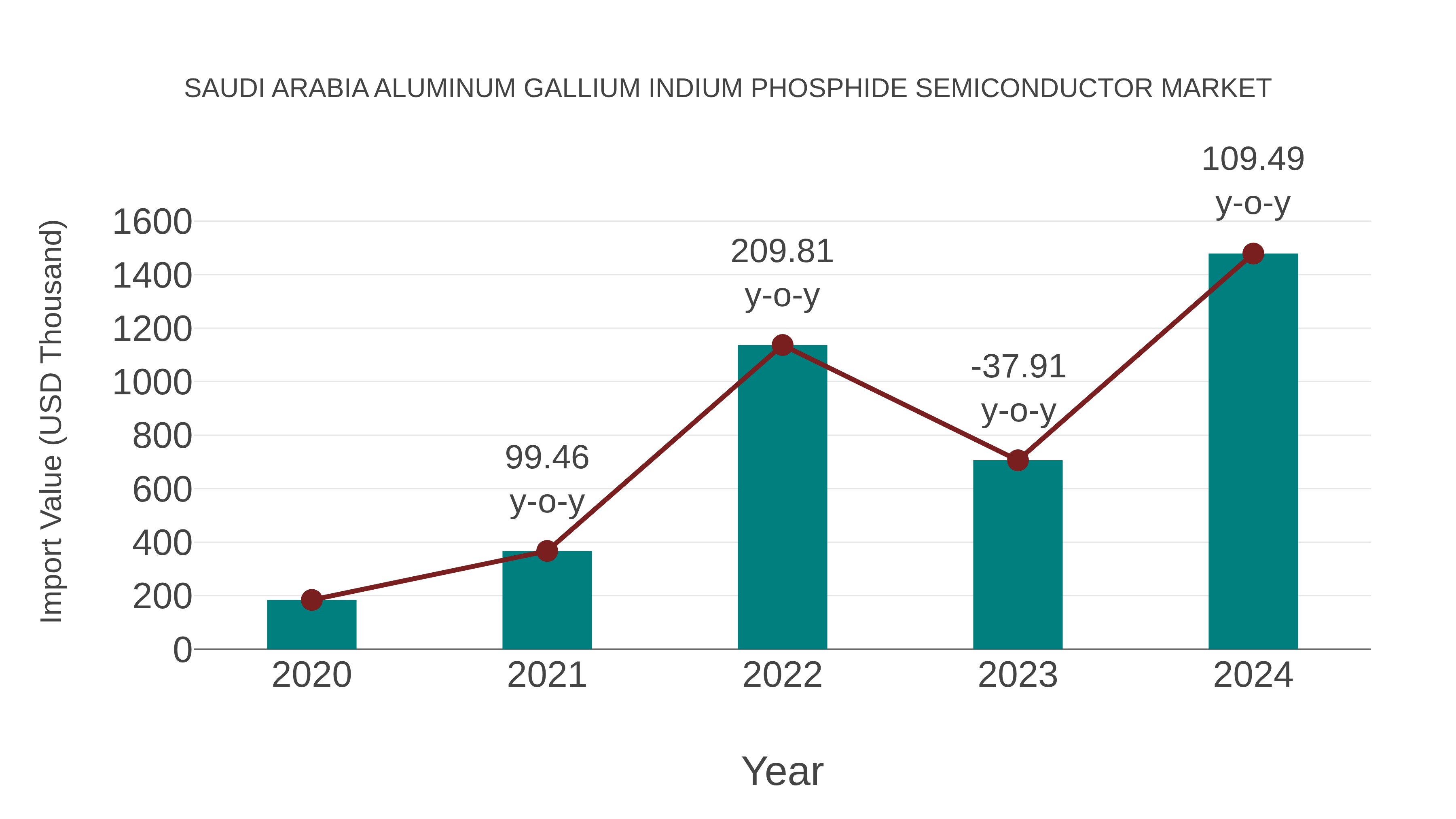  Saudi Arabia Aluminum Gallium Indium Phosphide Semiconductor Market: Import Trend Analysis