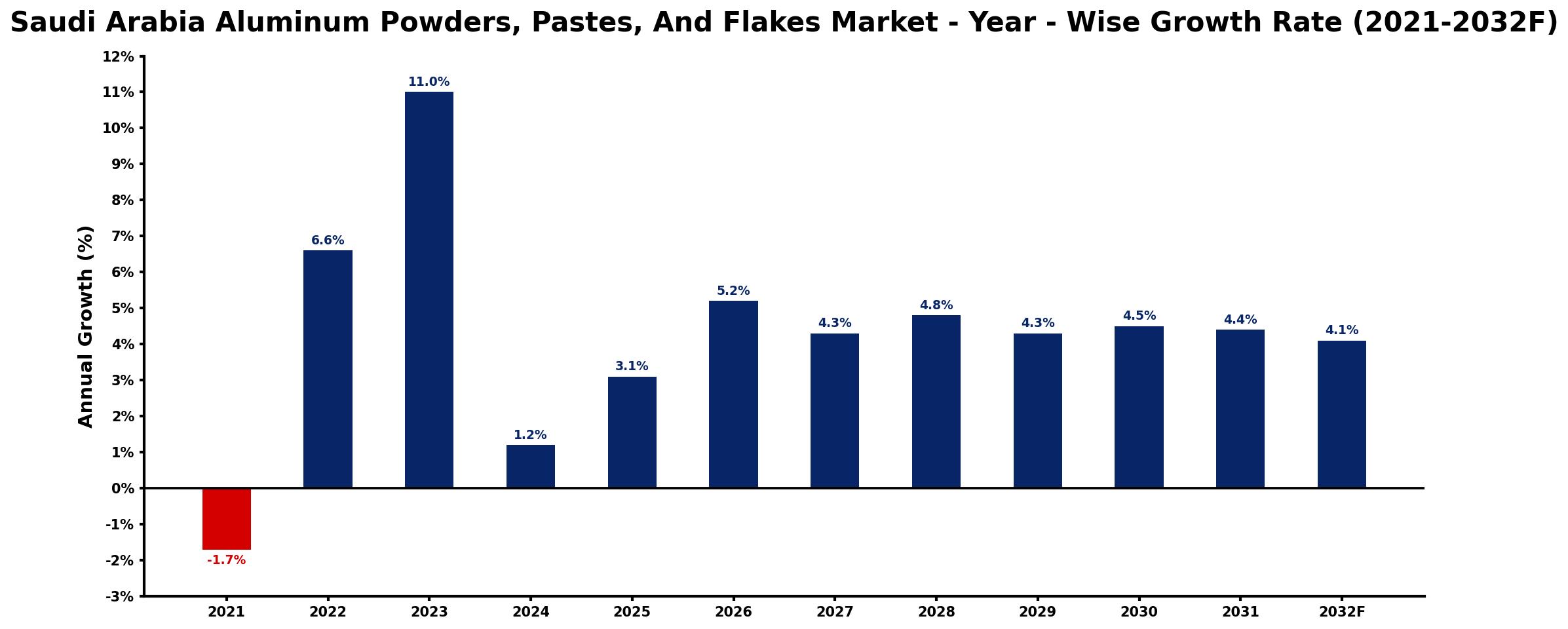 Saudi Arabia Aluminum Powders, Pastes, And Flakes Market Year-wise Growth Rate and Key Drivers