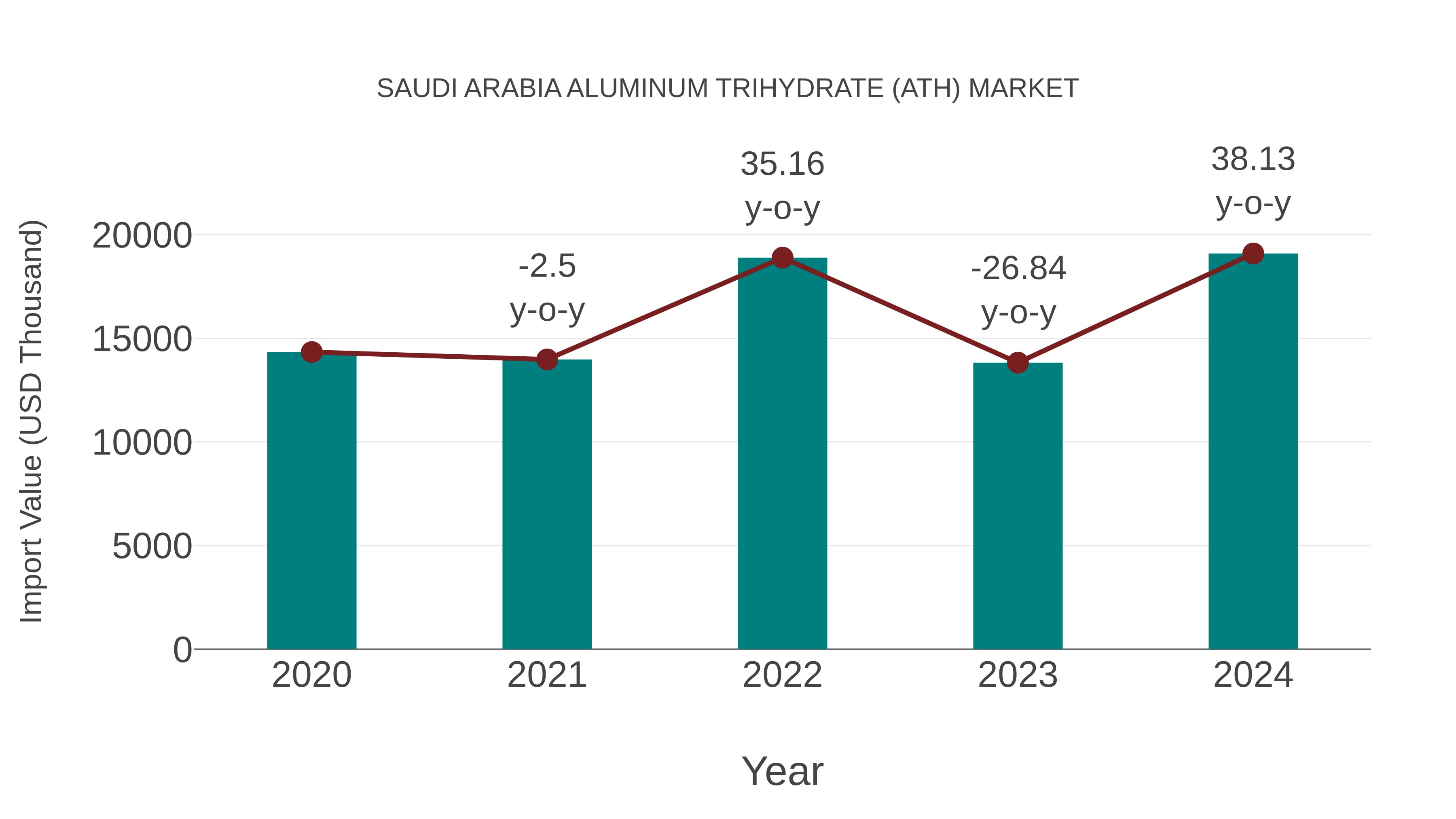  Saudi Arabia Aluminum Trihydrate (Ath) Market: Import Trend Analysis
