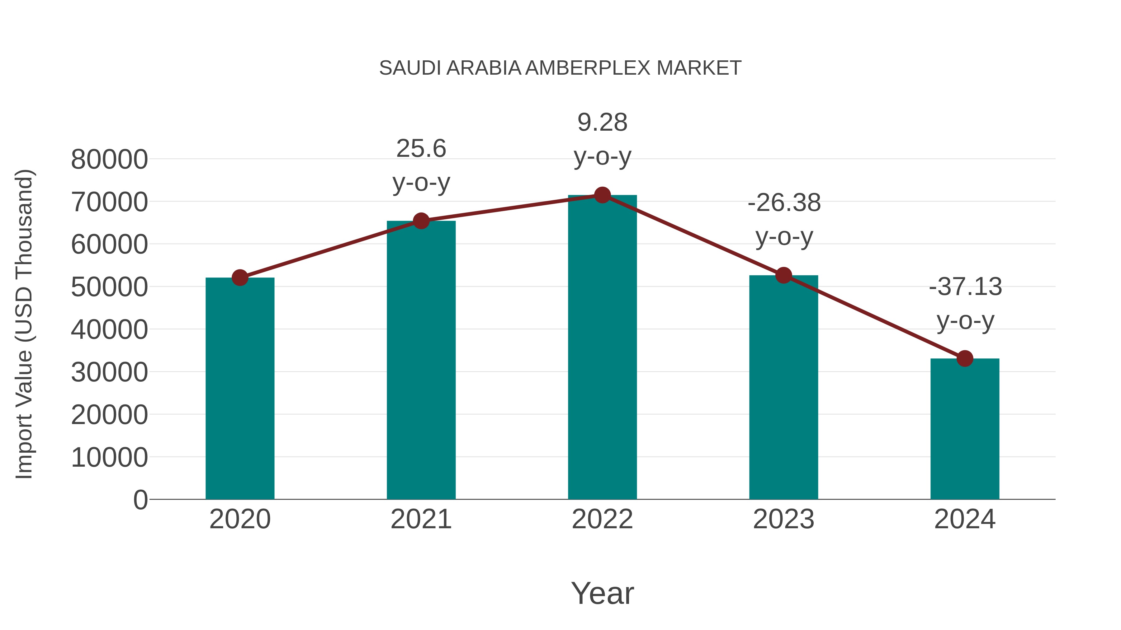  Saudi Arabia Amberplex Market: Import Trend Analysis