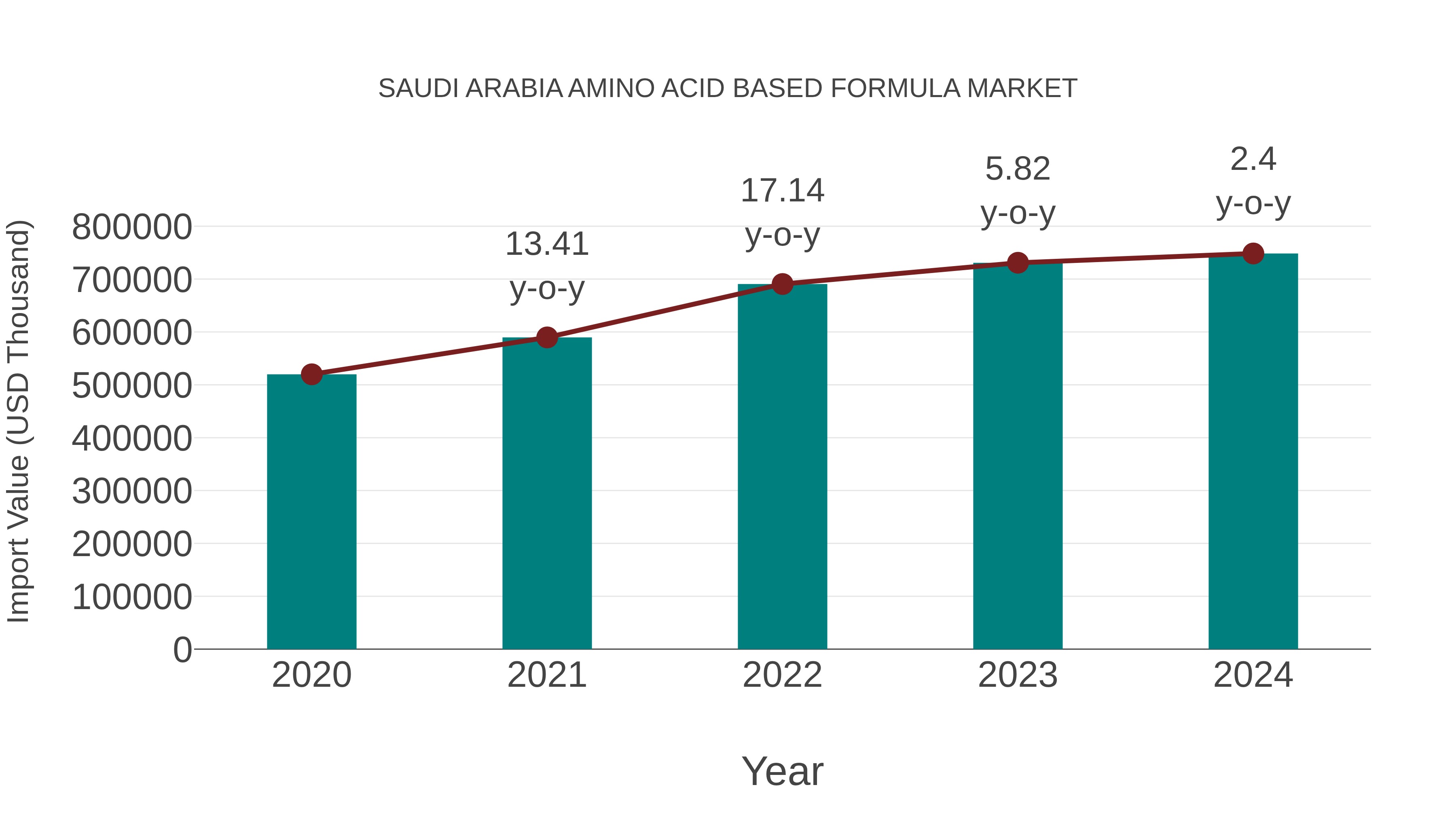  Saudi Arabia Amino Acid Based Formula Market: Import Trend Analysis