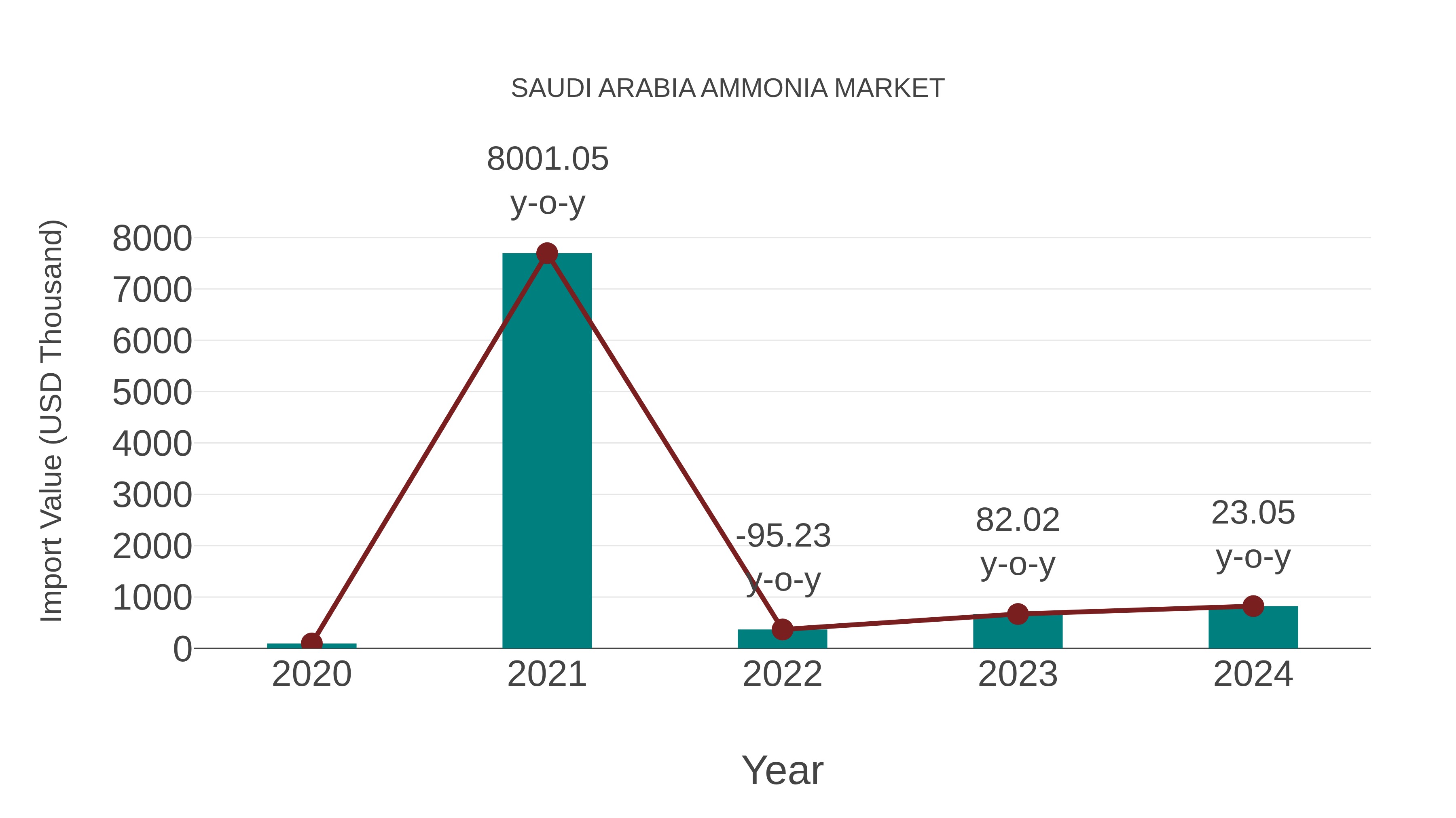  Saudi Arabia Ammonia Market: Import Trend Analysis