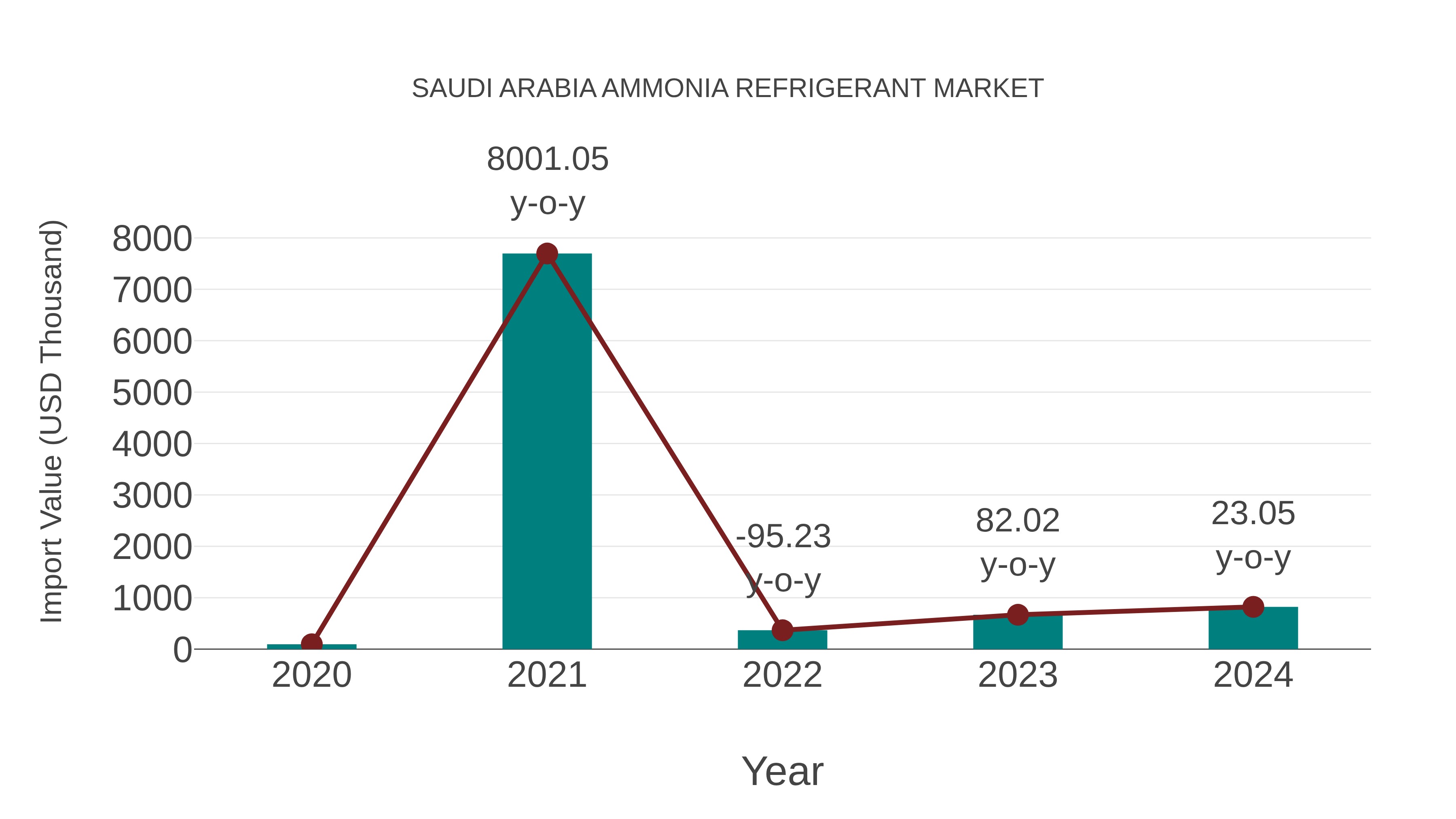  Saudi Arabia Ammonia Refrigerant Market: Import Trend Analysis