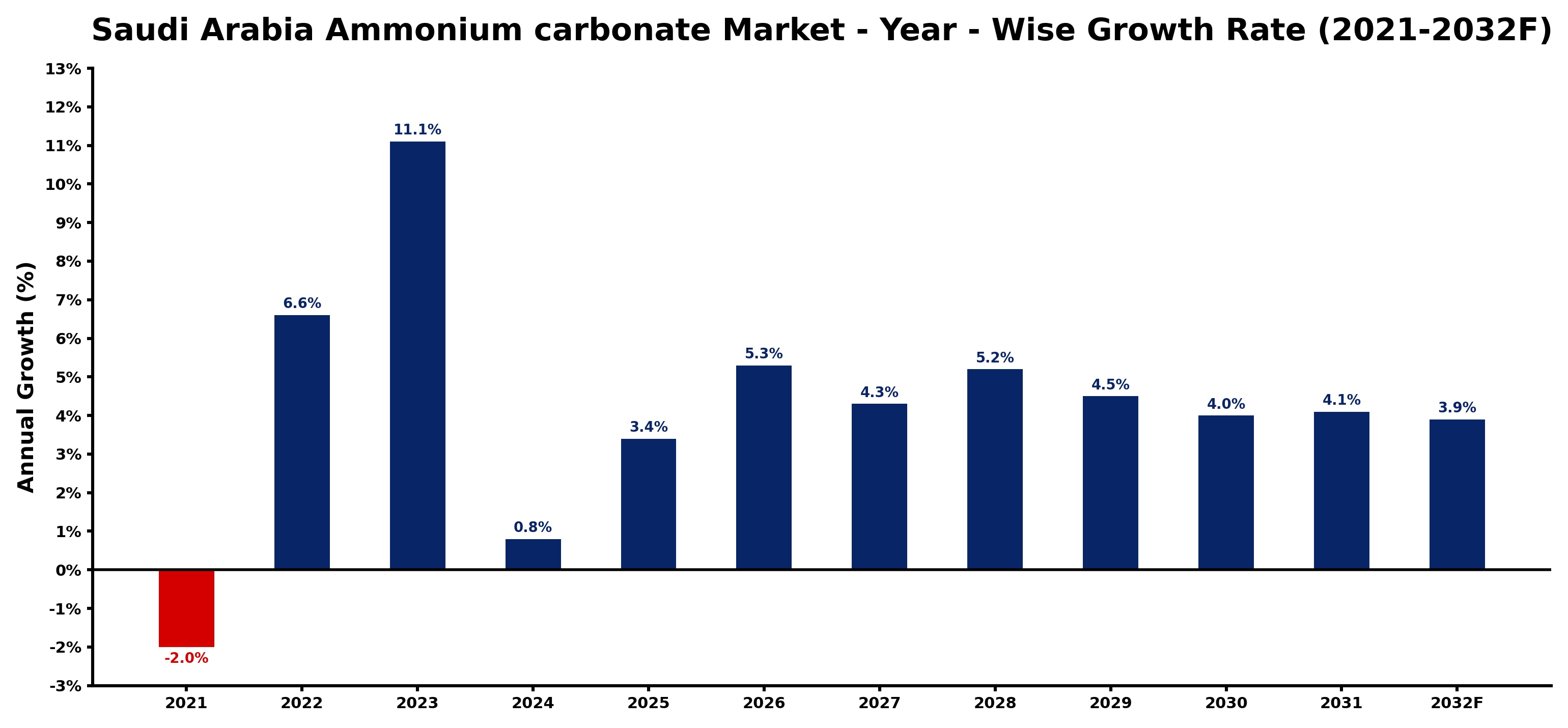 Saudi Arabia Ammonium carbonate Market Year-wise Growth Rate and Key Drivers