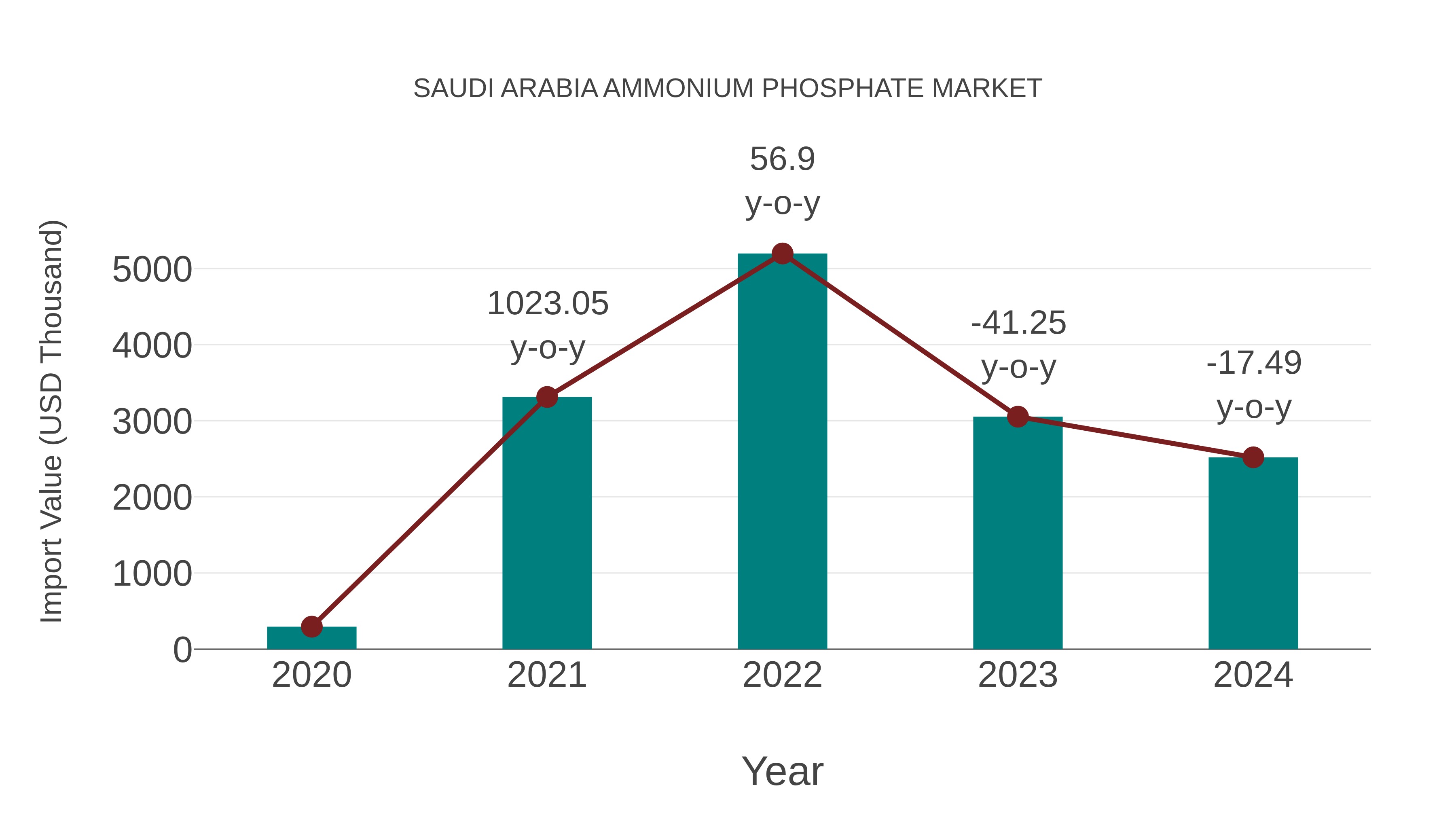  Saudi Arabia Ammonium Phosphate Market: Import Trend Analysis