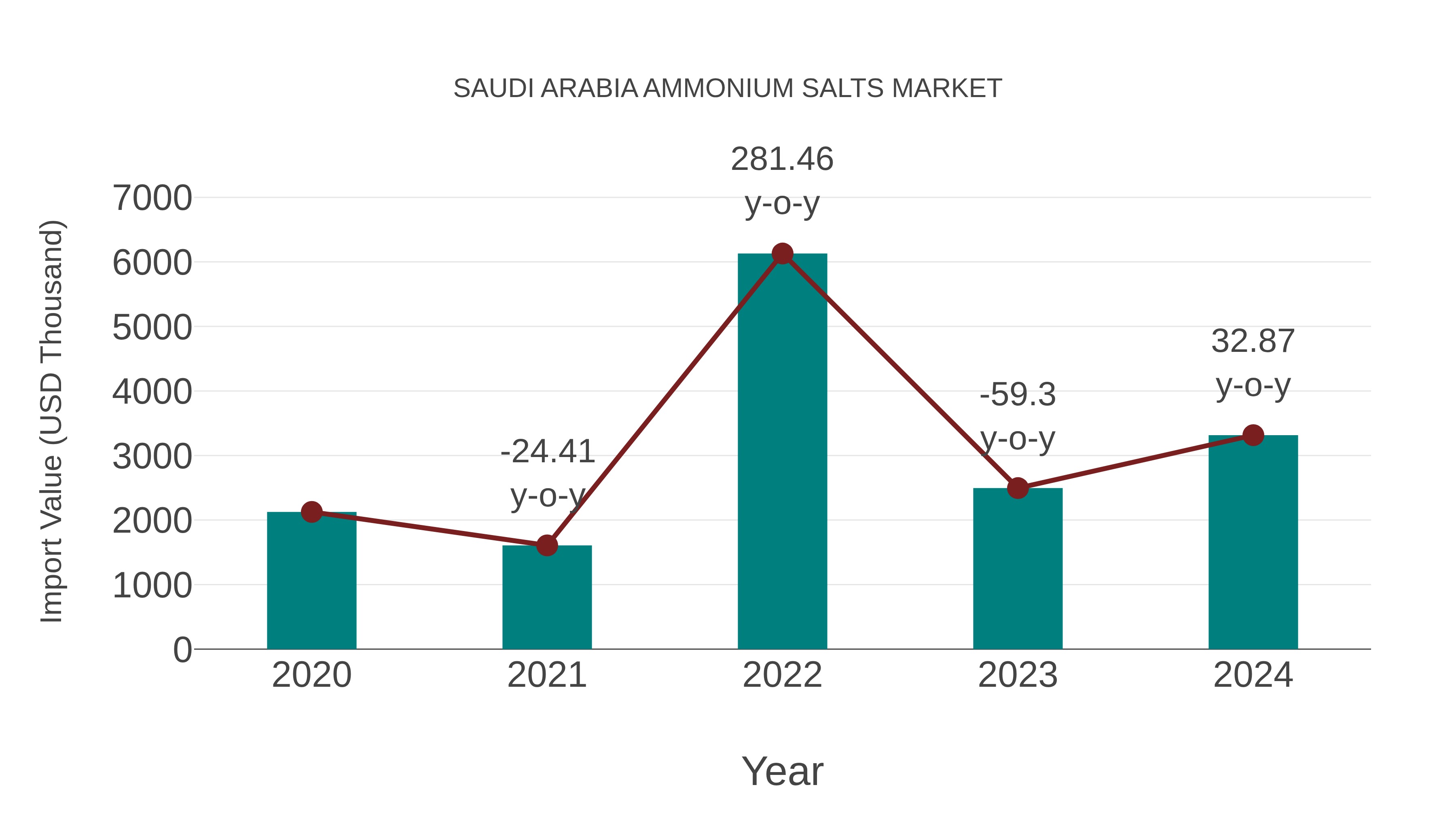 Saudi Arabia Ammonium Salts Market: Import Trend Analysis