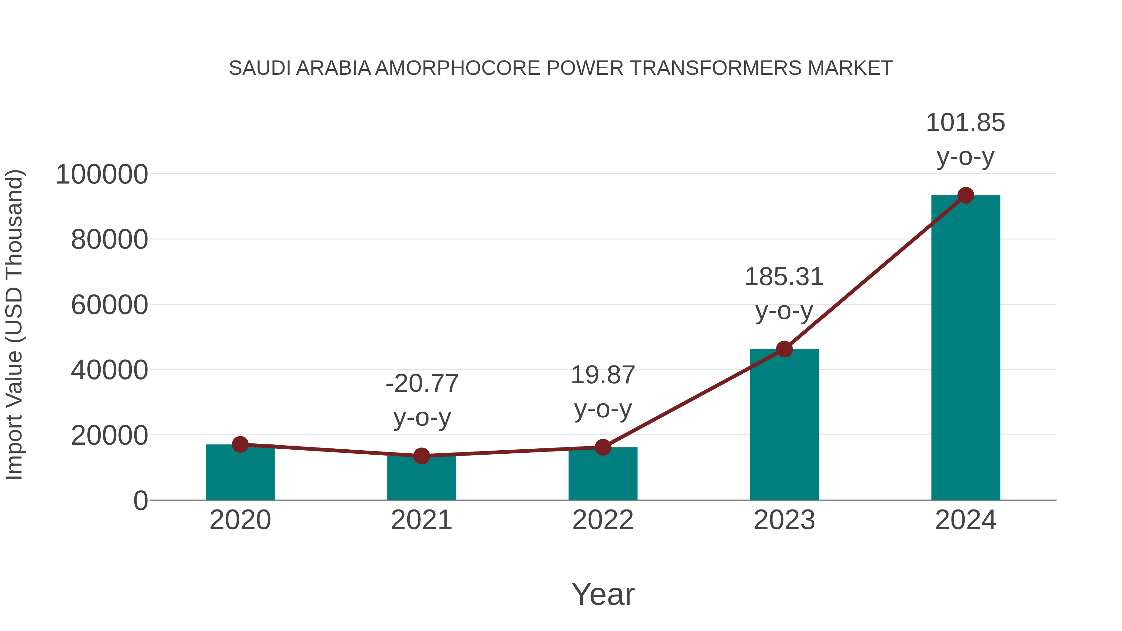  Saudi Arabia Amorphocore Power Transformers Market: Import Trend Analysis