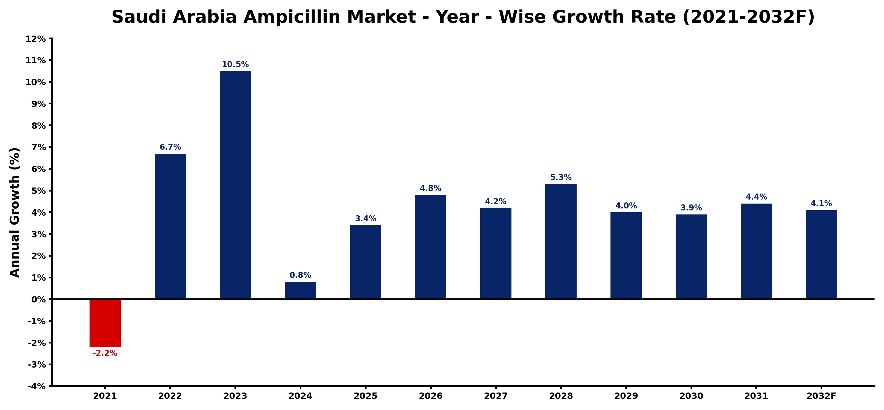 Saudi Arabia Ampicillin Market Year-wise Growth Rate and Key Drivers