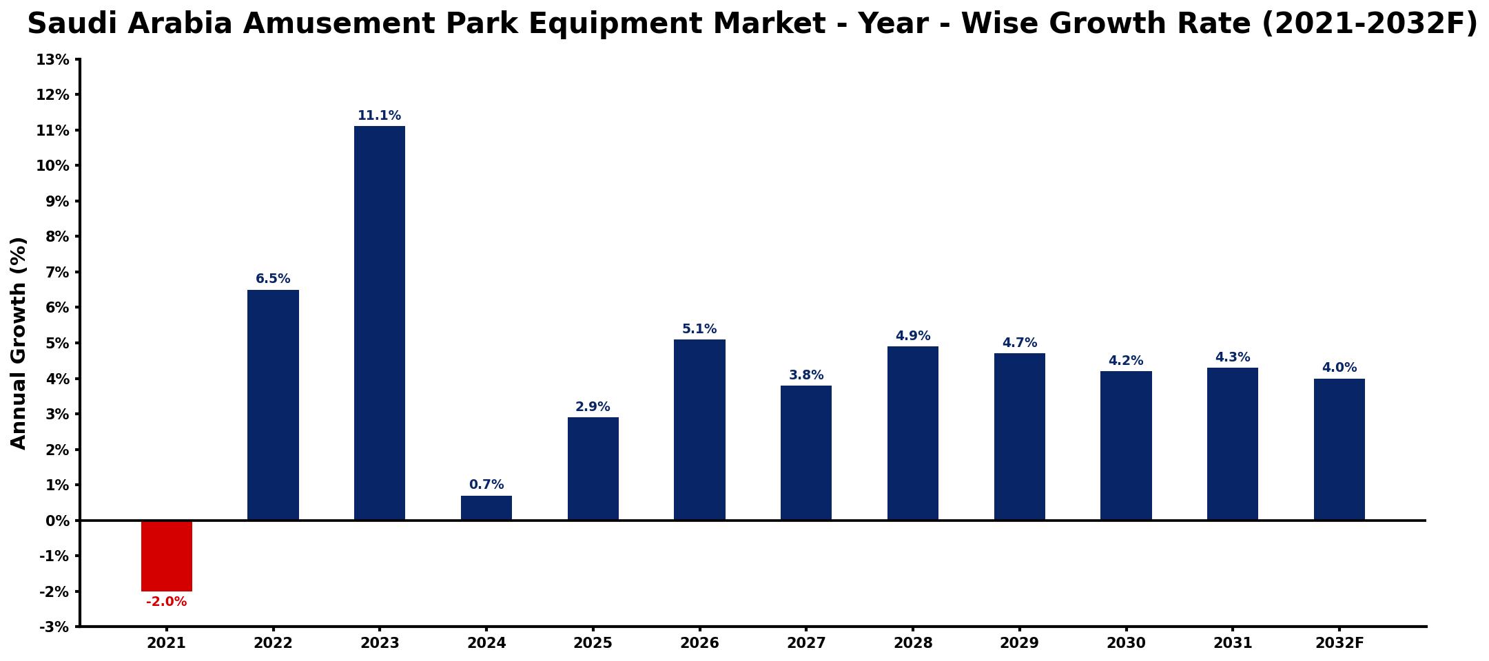 Saudi Arabia Amusement Park Equipment Market Year-wise Growth Rate and Key Drivers