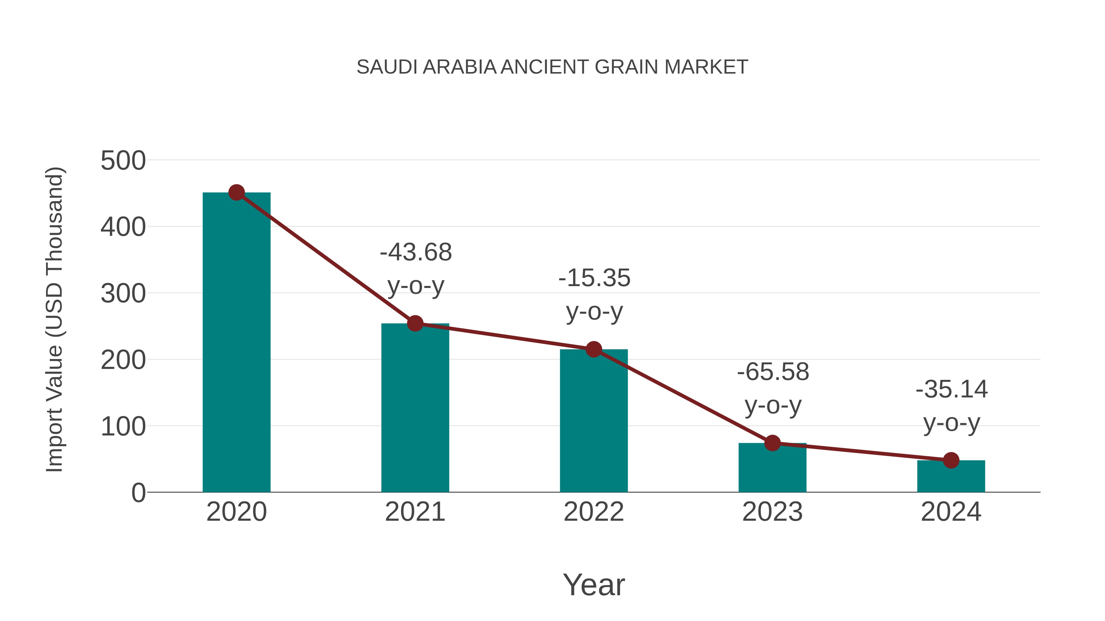 Saudi Arabia Ancient Grain Market: Import Trend Analysis