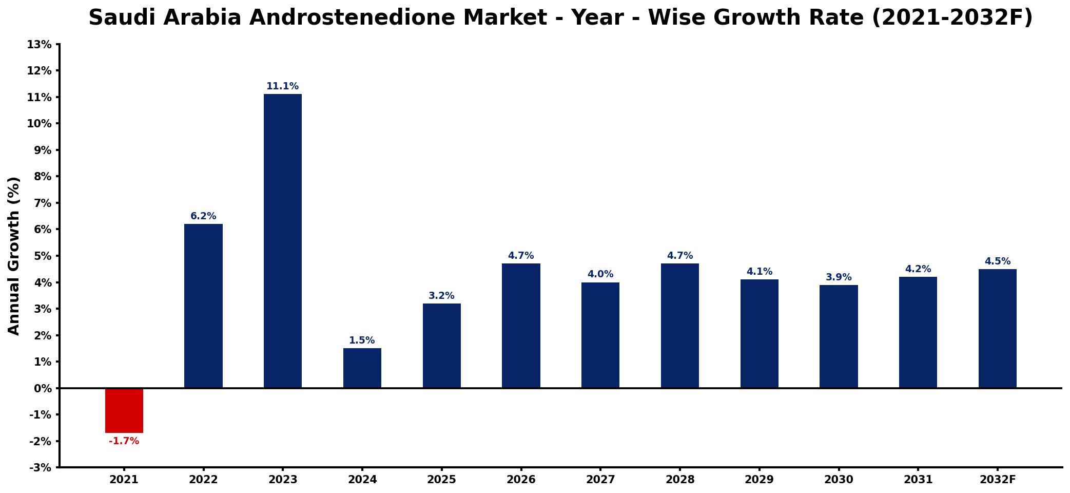 Saudi Arabia Androstenedione Market Year-wise Growth Rate and Key Drivers
