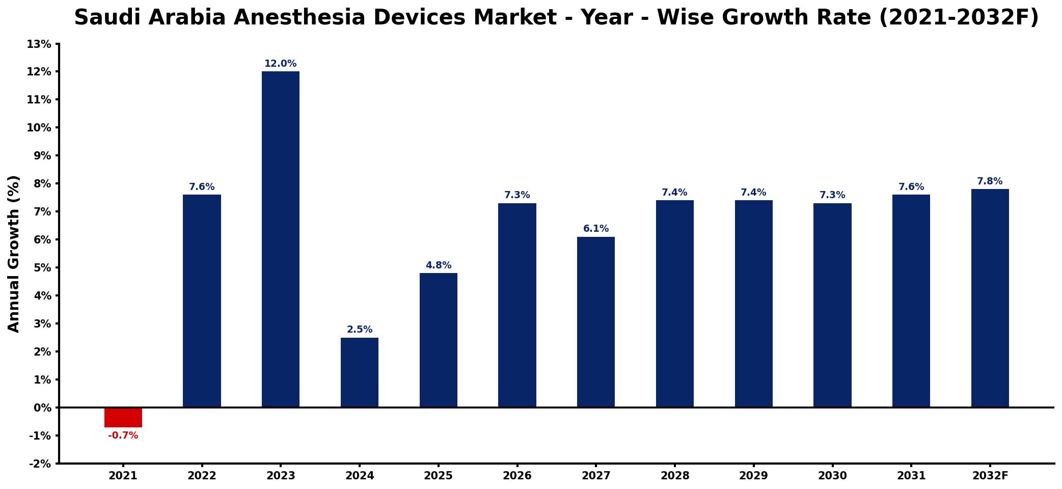 Saudi Arabia Anesthesia Devices Market Year-wise Growth Rate and Key Drivers