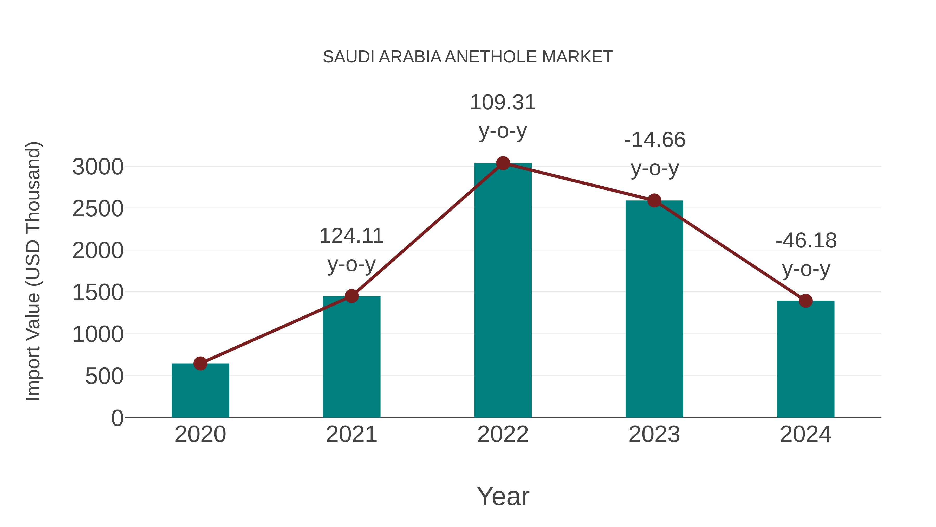  Saudi Arabia Anethole Market: Import Trend Analysis