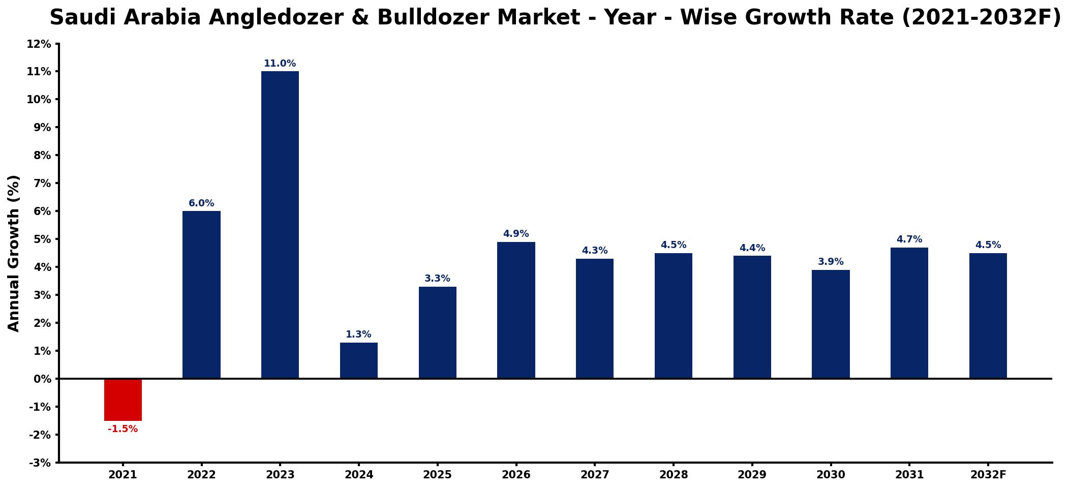 Saudi Arabia Angledozer & Bulldozer Market Year-wise Growth Rate and Key Drivers