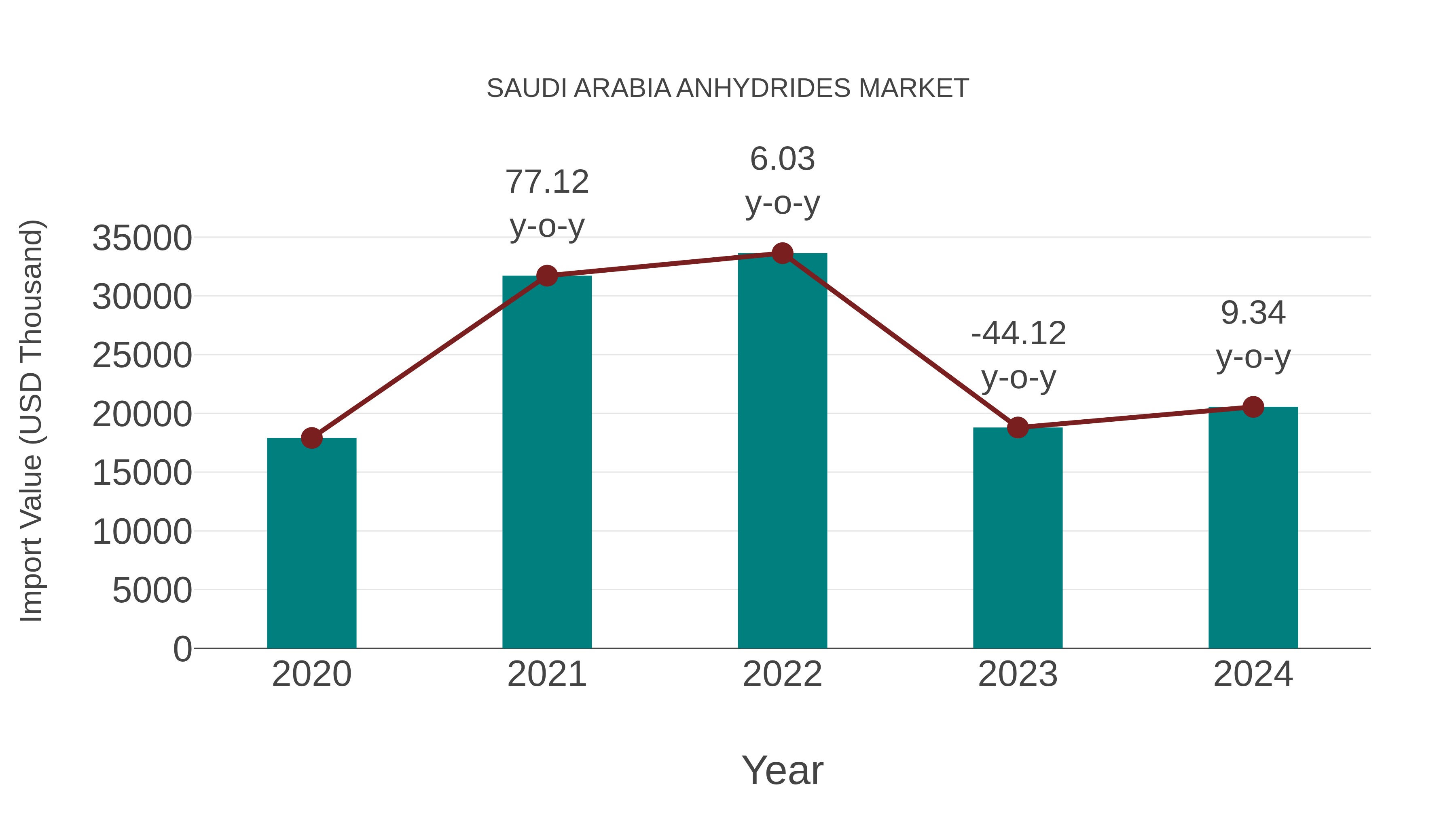 Saudi Arabia Anhydrides Market: Import Trend Analysis