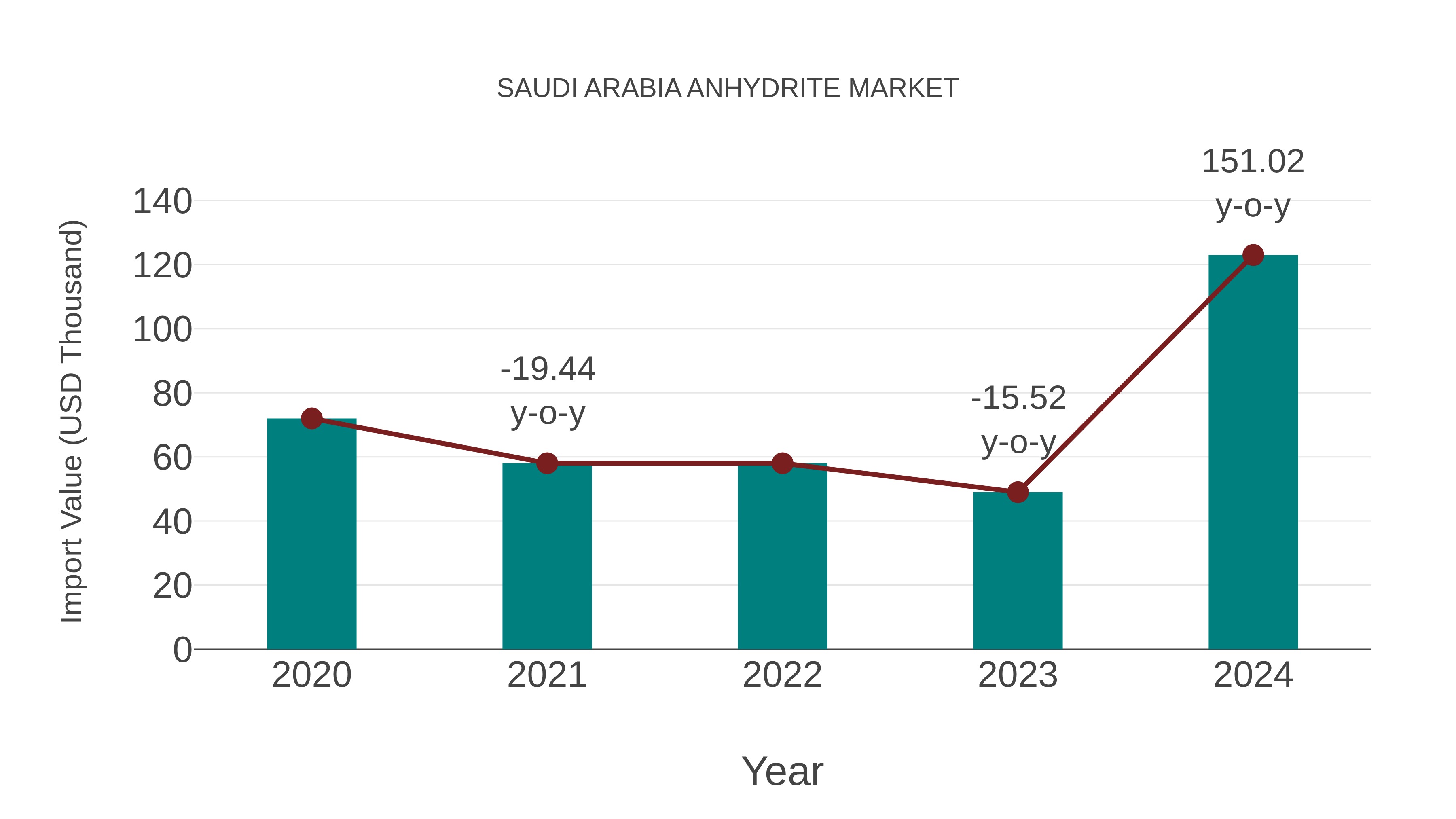 Saudi Arabia Anhydrite Market: Import Trend Analysis