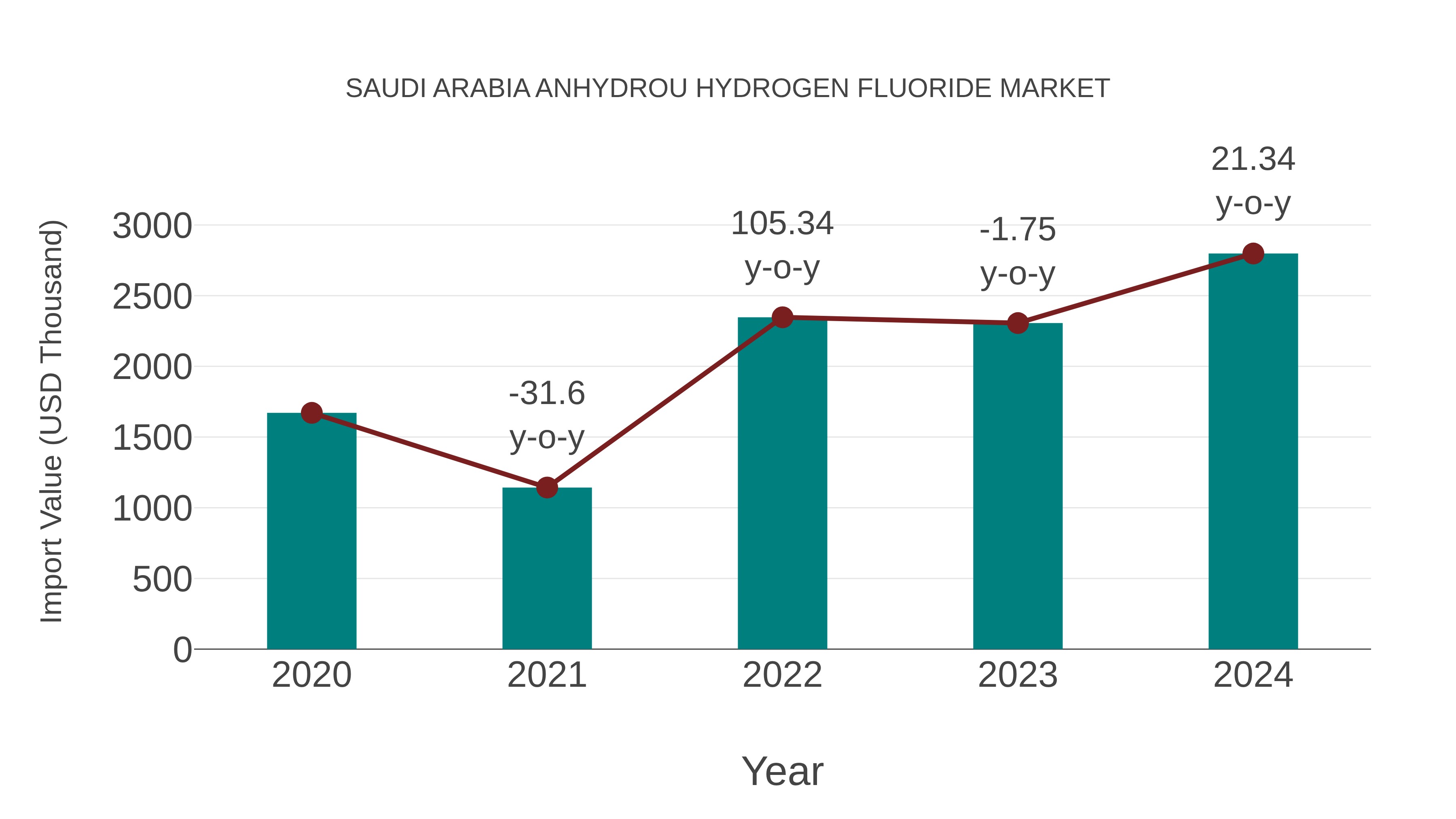  Saudi Arabia Anhydrou Hydrogen Fluoride Market: Import Trend Analysis