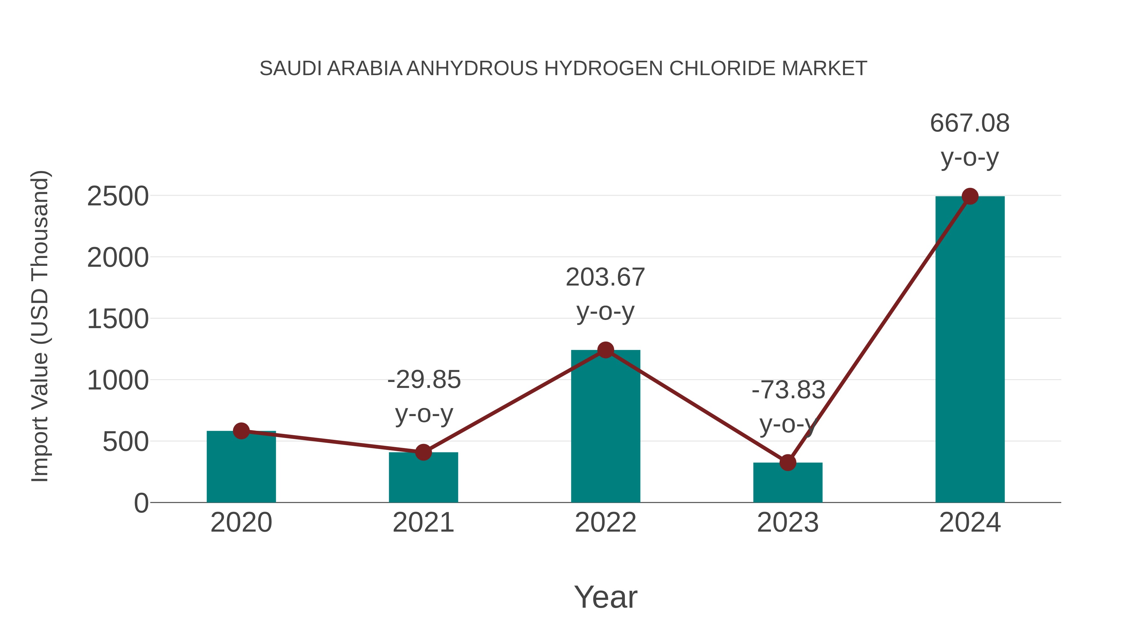 Saudi Arabia Anhydrous Hydrogen Chloride Market: Import Trend Analysis