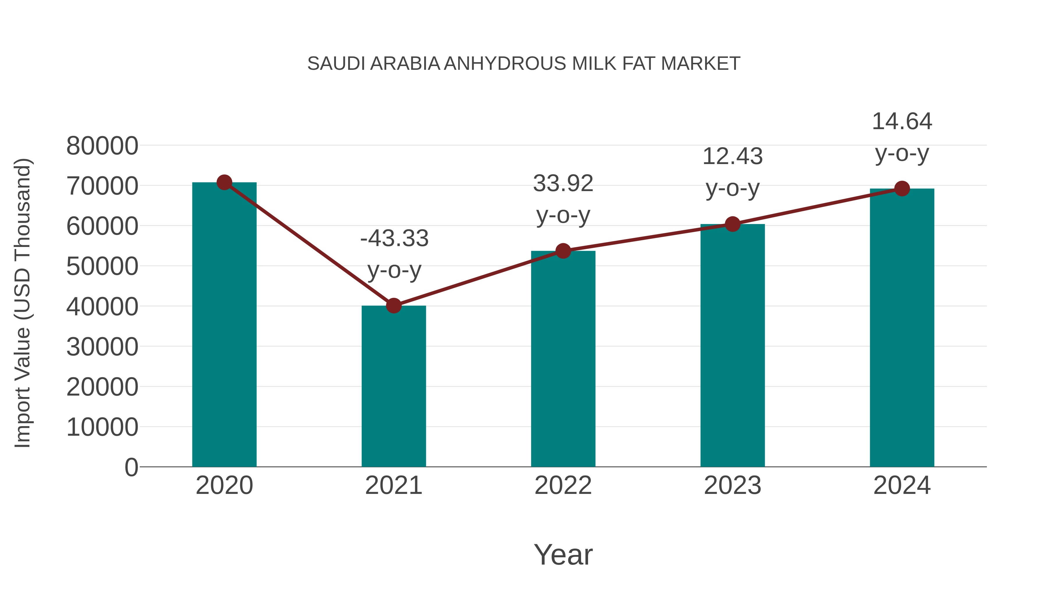  Saudi Arabia Anhydrous Milk Fat Market: Import Trend Analysis