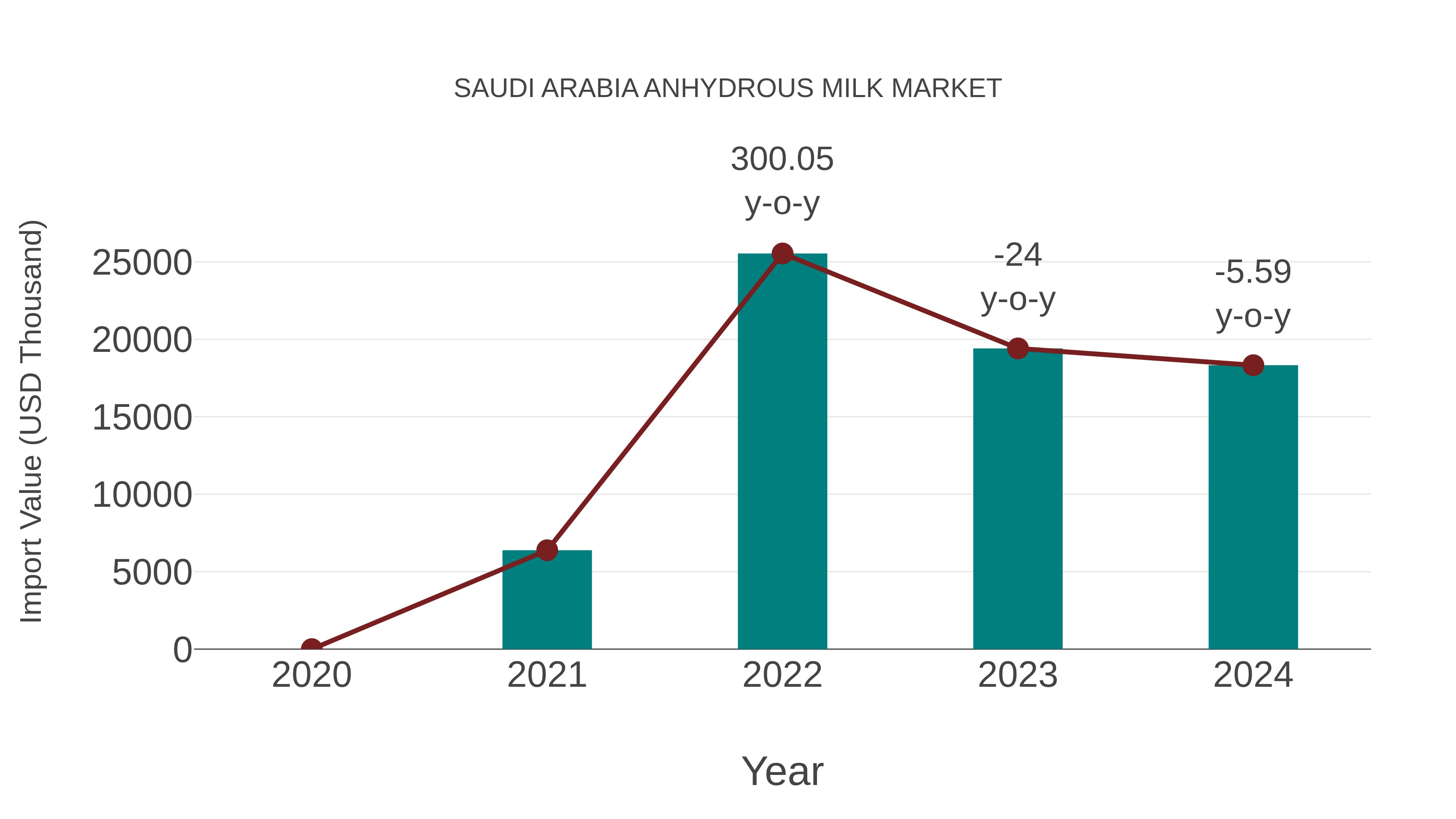 Saudi Arabia Anhydrous Milk Market: Import Trend Analysis