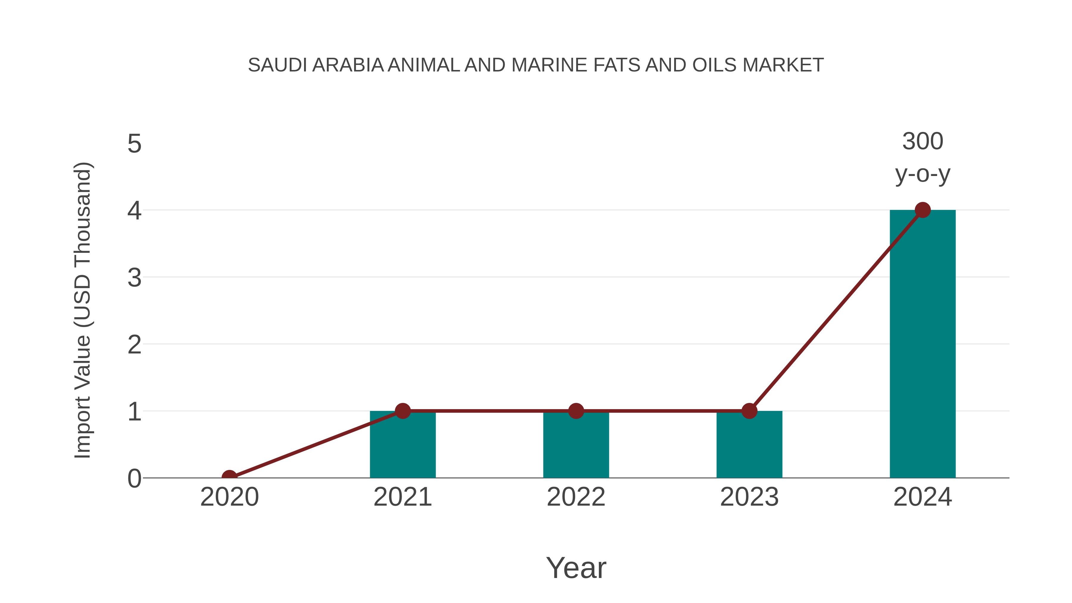 Saudi Arabia Animal and Marine Fats and Oils Market: Import Trend Analysis
