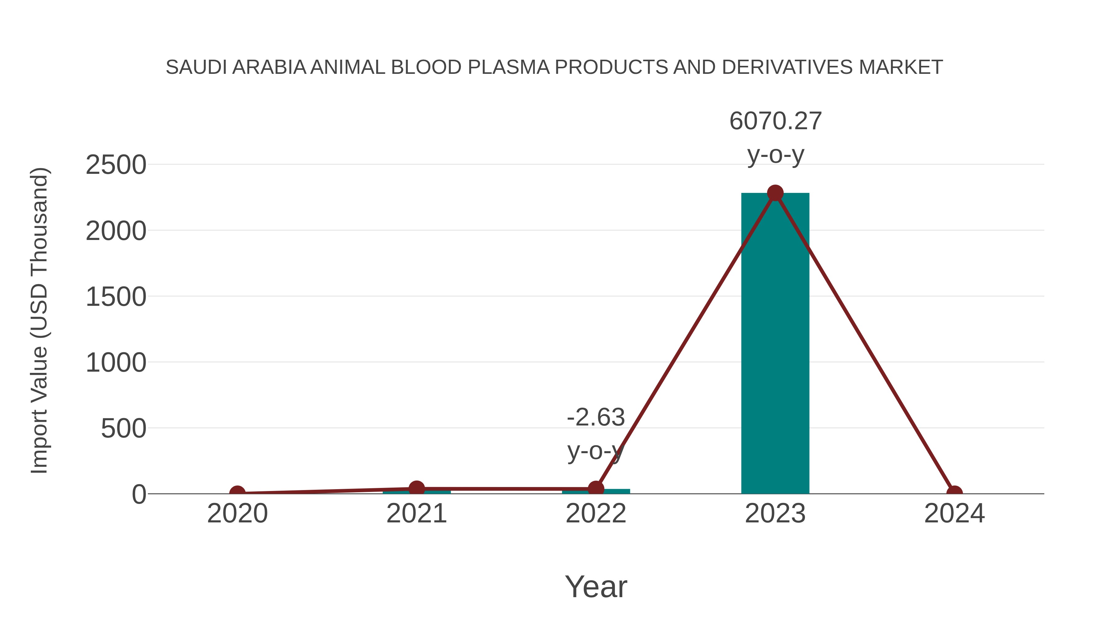 Saudi Arabia Animal Blood Plasma Products and Derivatives Market: Import Trend Analysis