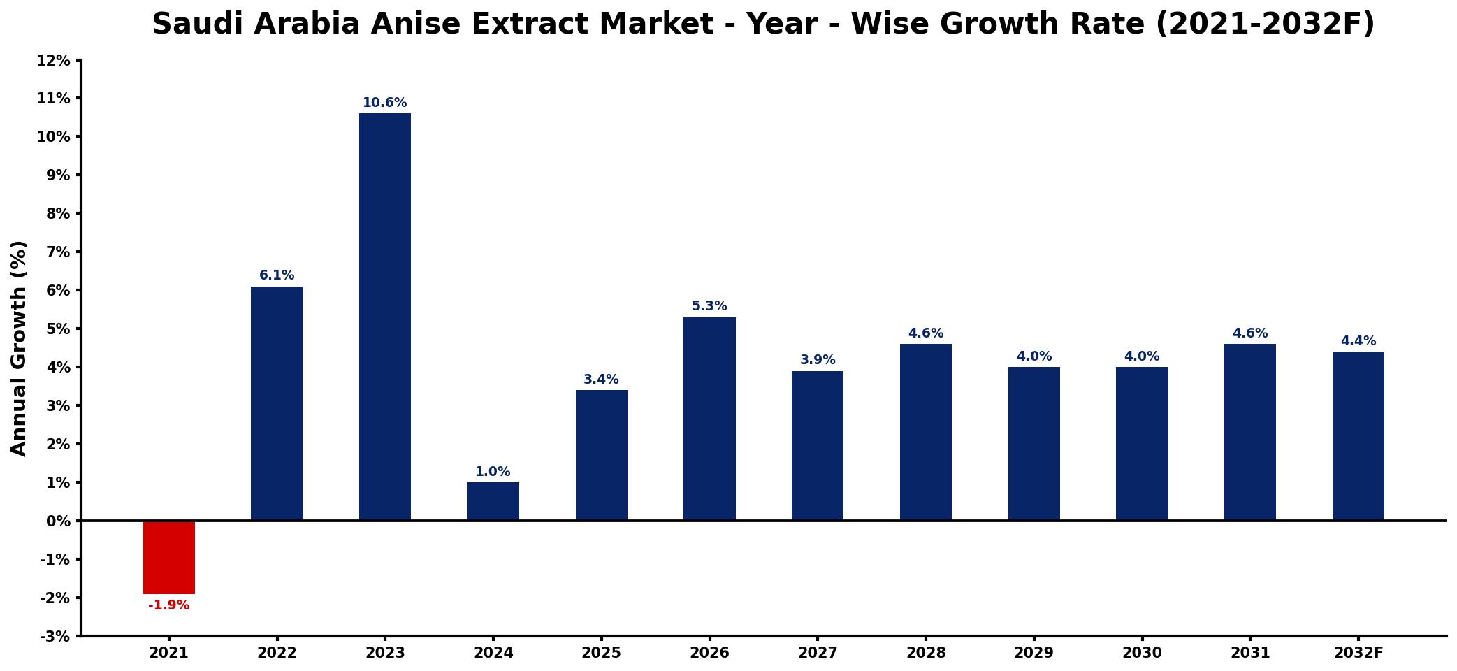 Saudi Arabia Anise Extract Market Year-wise Growth Rate and Key Drivers