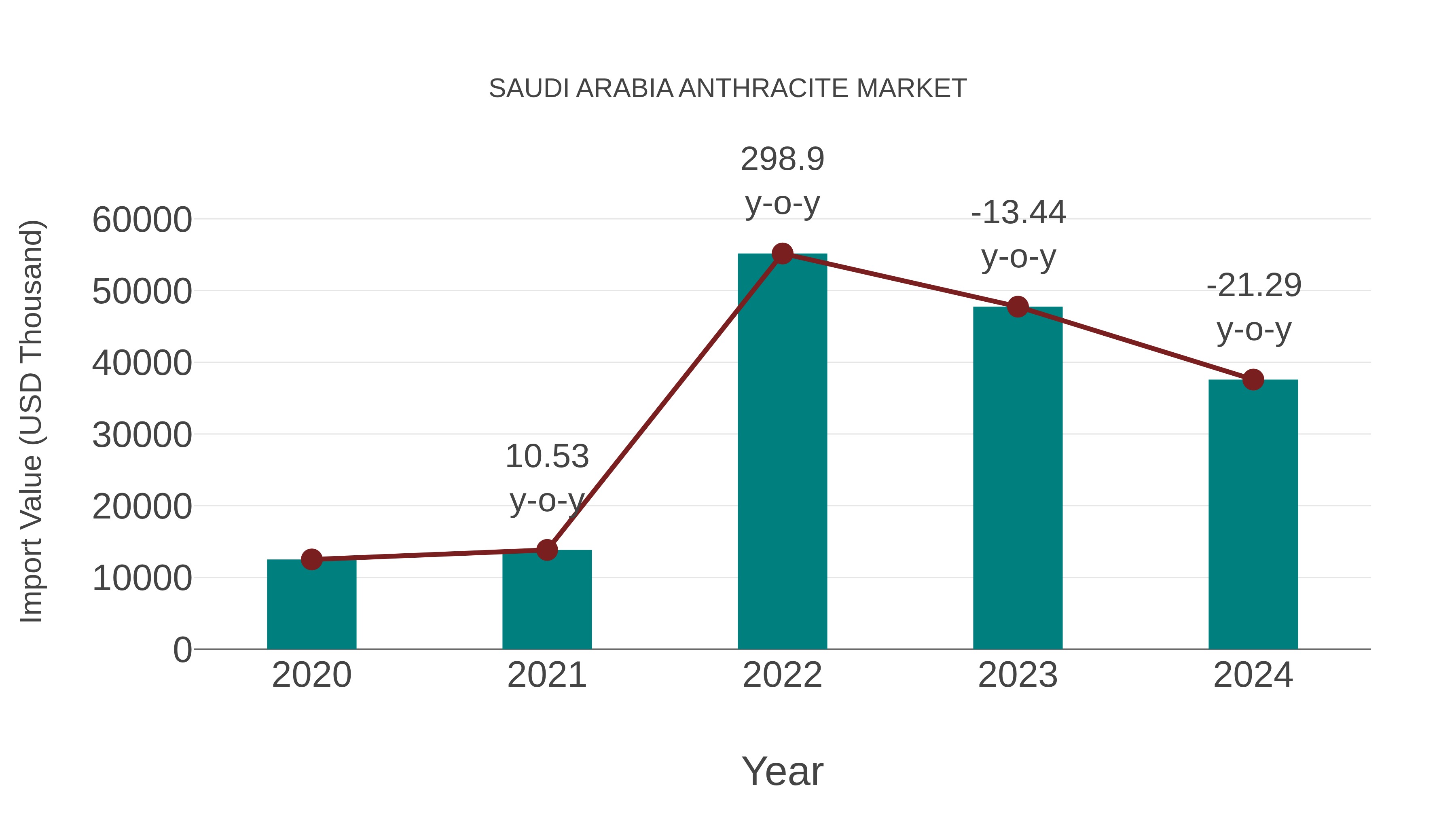  Saudi Arabia Anthracite Market: Import Trend Analysis