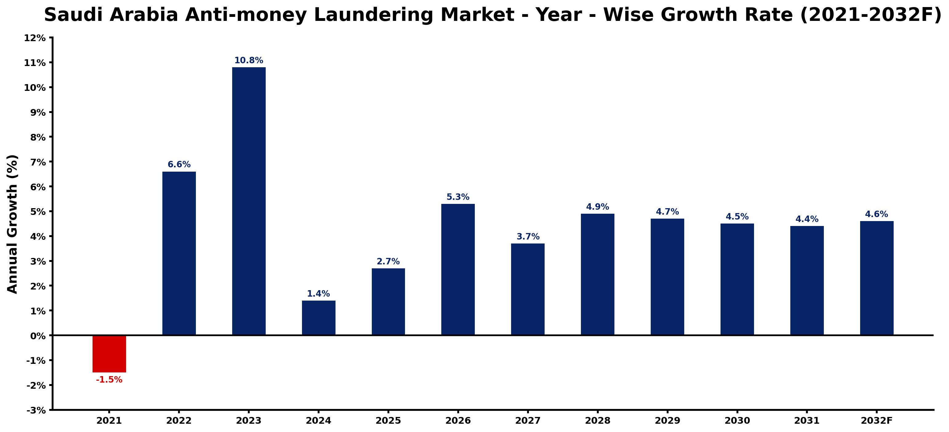 Saudi Arabia Anti-money Laundering Market Year-wise Growth Rate and Key Drivers