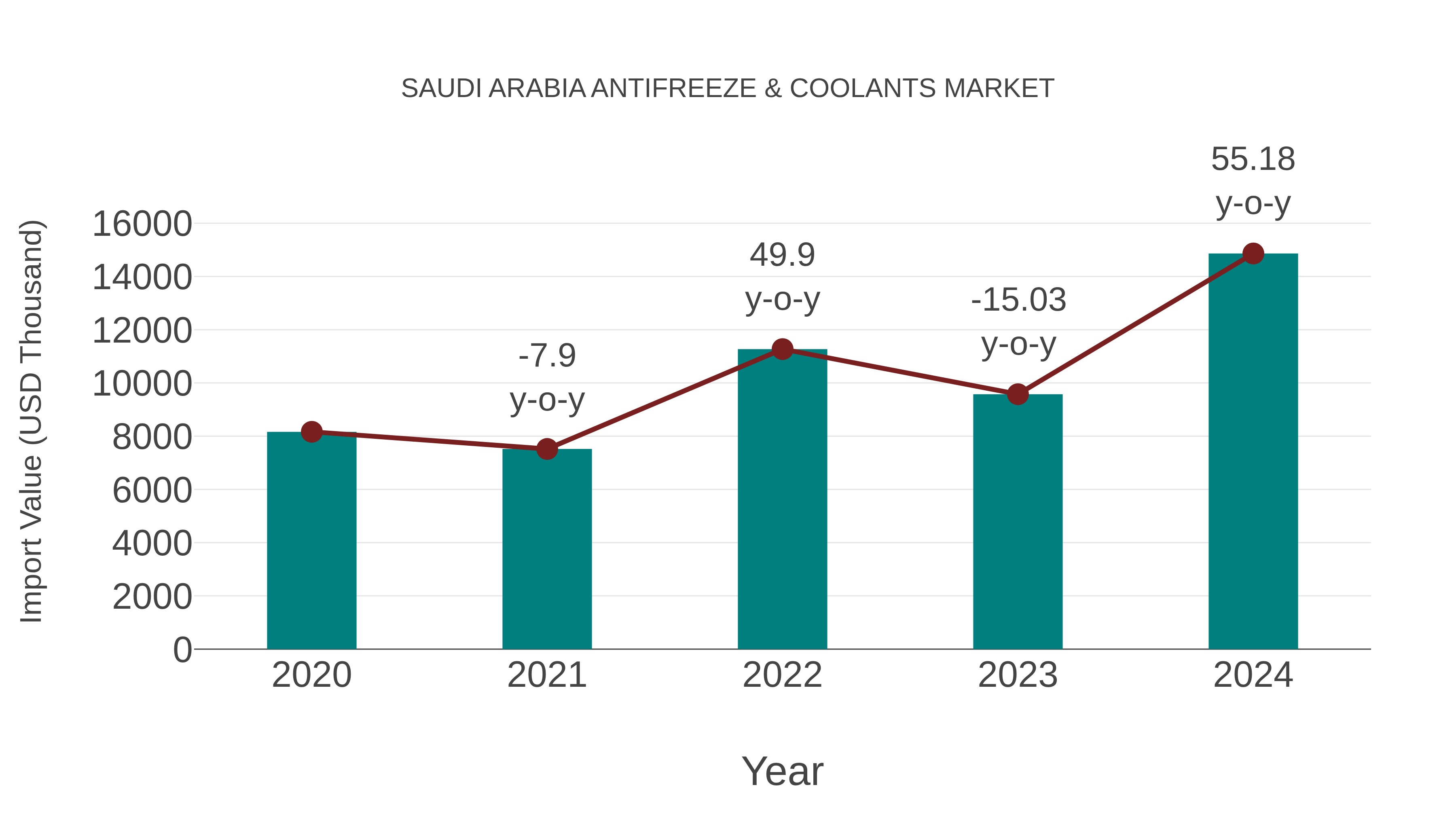 Saudi Arabia Antifreeze & Coolants Market: Import Trend Analysis