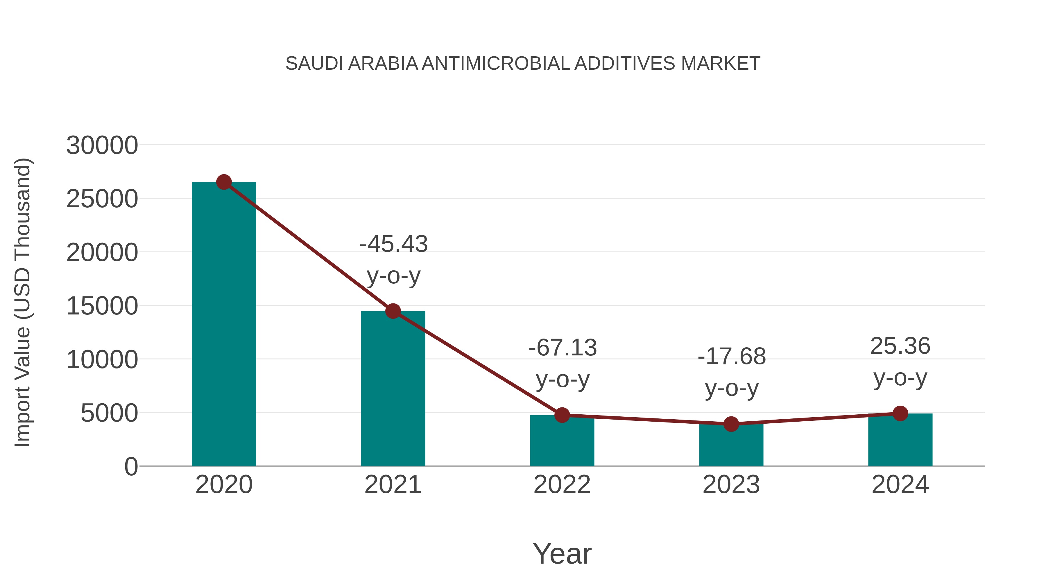  Saudi Arabia Antimicrobial Additives Market: Import Trend Analysis