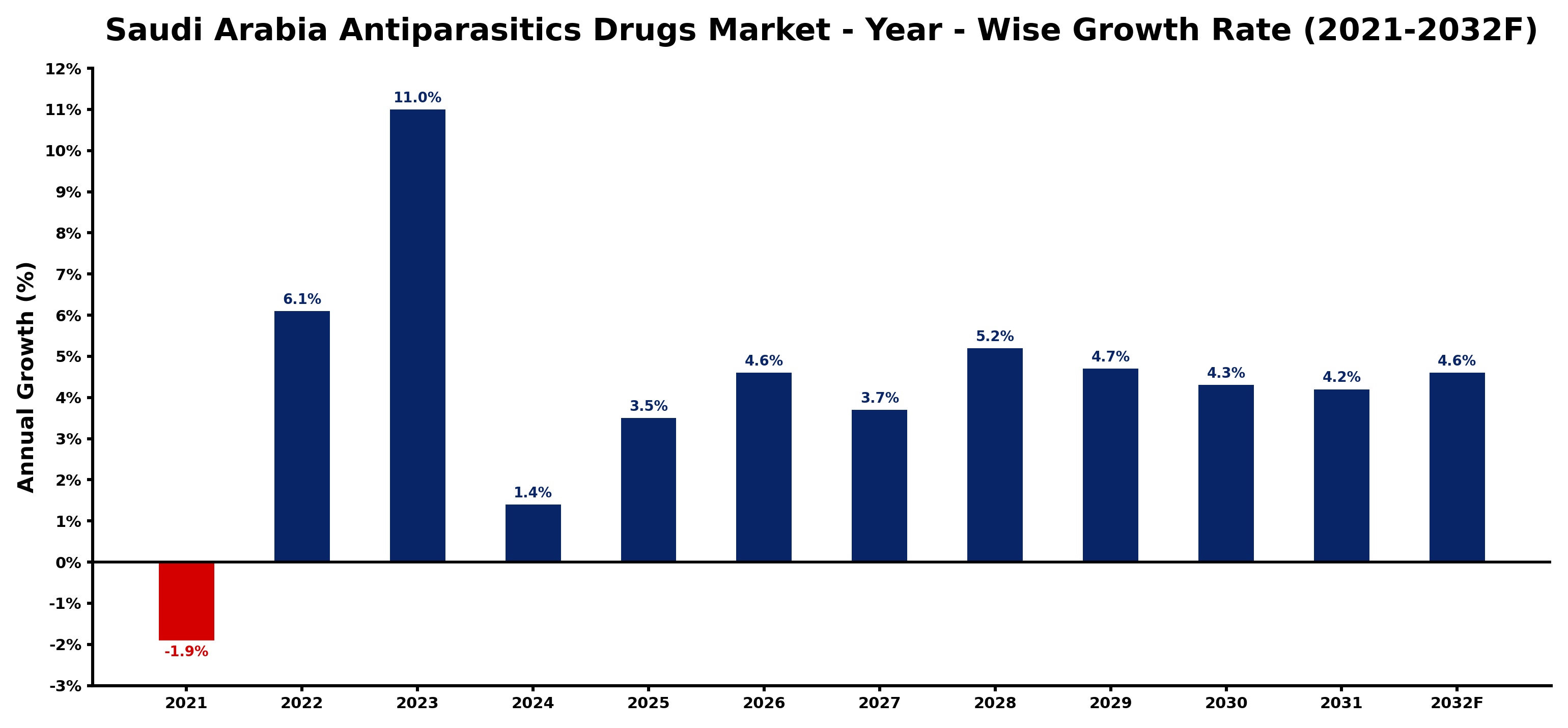 Saudi Arabia Antiparasitics Drugs Market Year-wise Growth Rate and Key Drivers