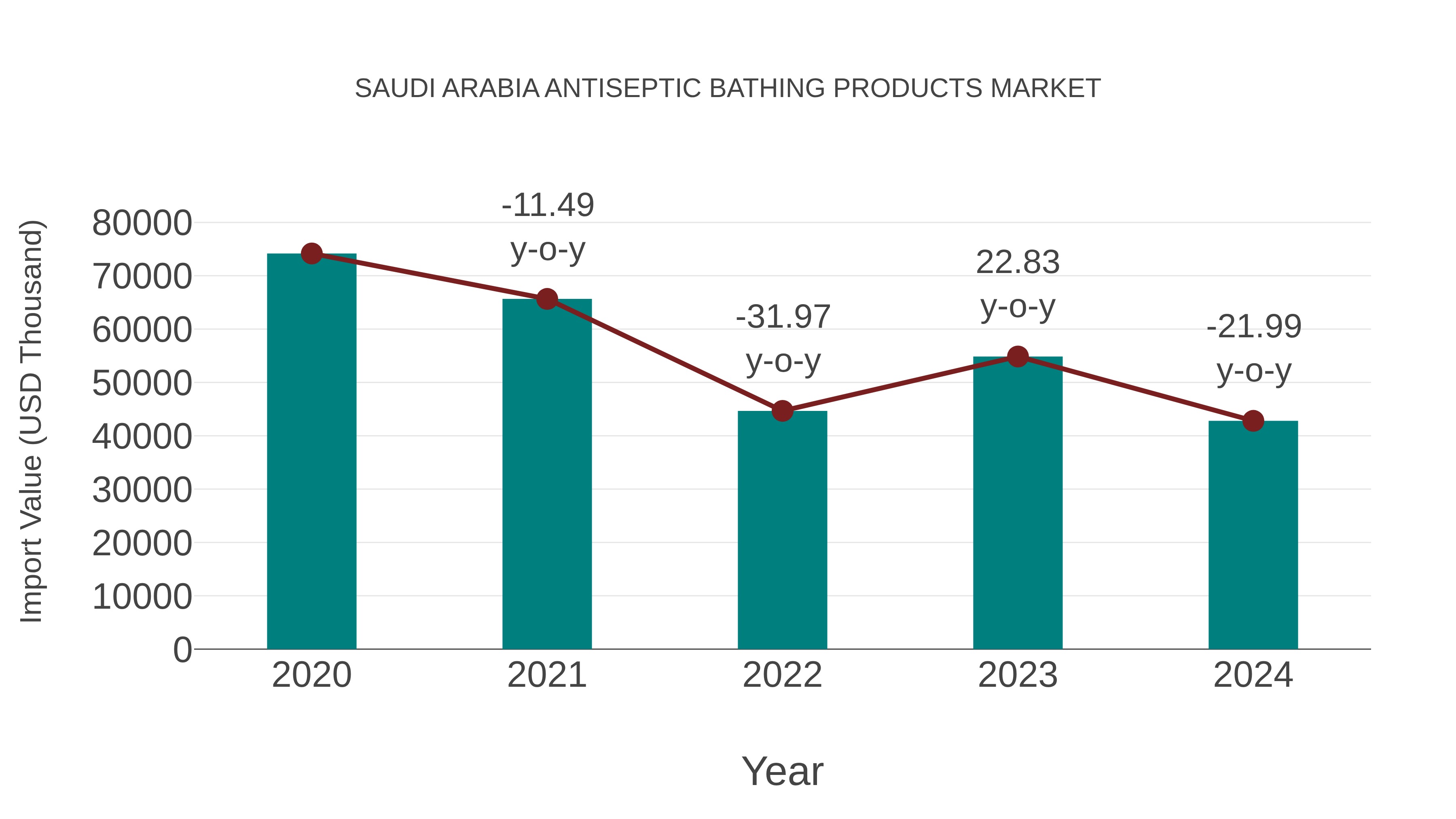  Saudi Arabia Antiseptic Bathing Products Market: Import Trend Analysis
